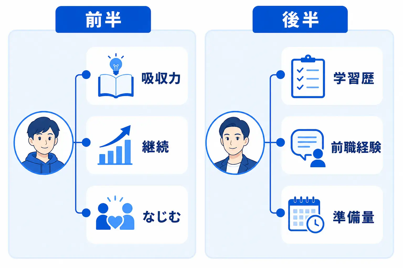 20代前半はポテンシャル重視、20代後半は学習歴や前職経験の説明力が重視されやすい違いを比較した図。