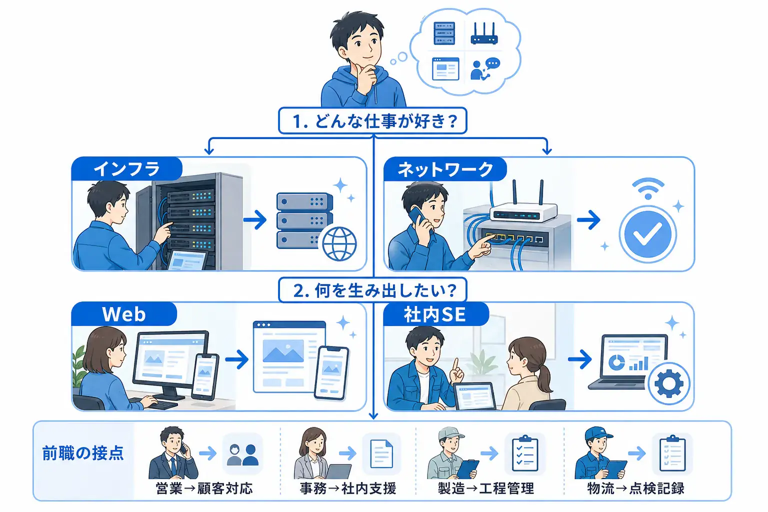 インフラ、ネットワーク、Web、社内SEの4職種の仕事内容の違いと、前職経験のつながり方を示した図。