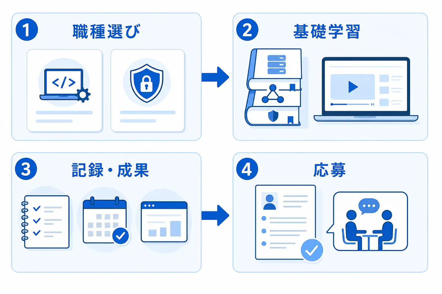 職種選びから基礎学習、学習記録や成果物づくりを経て応募へ進む準備の順番を示した図。