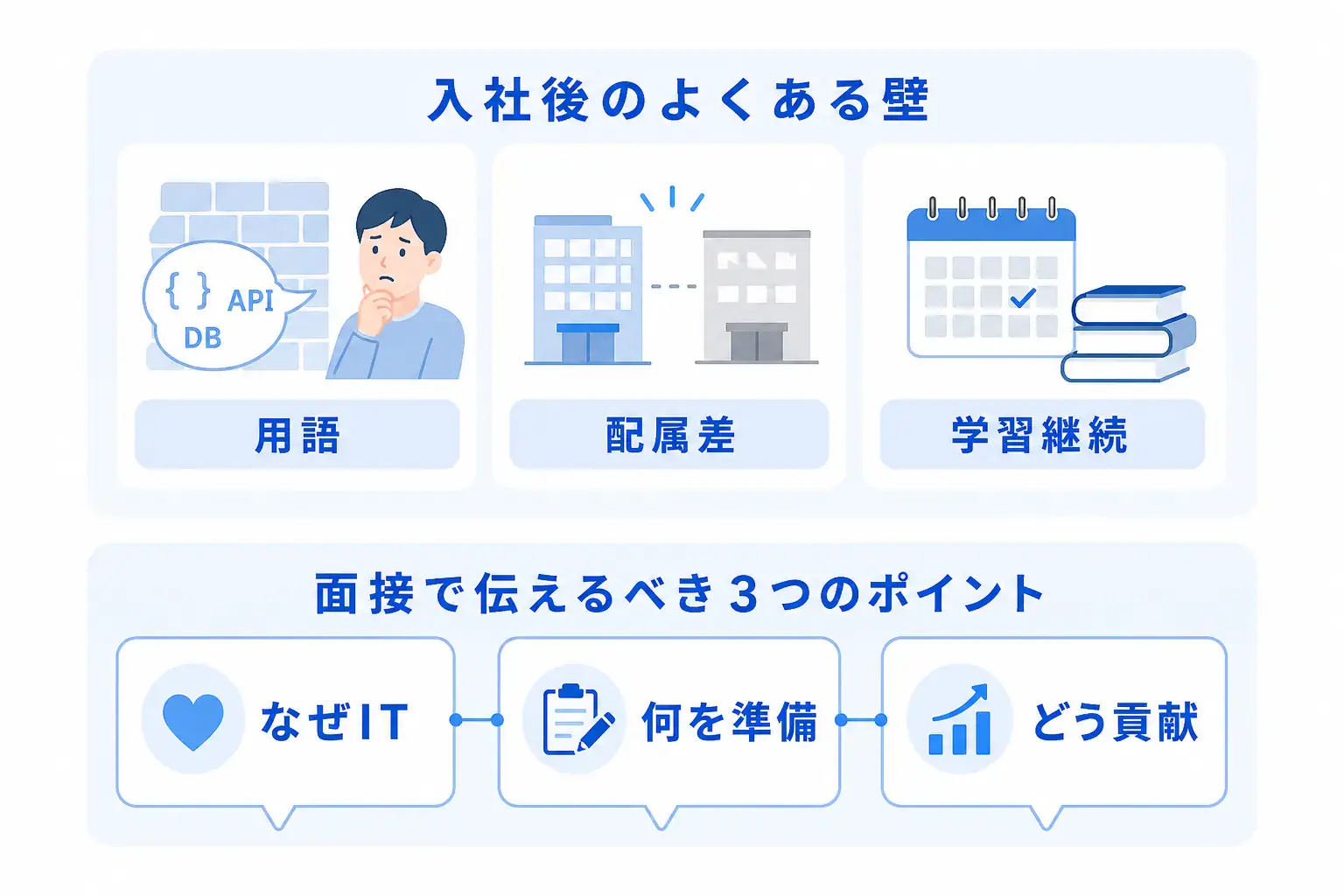入社後につまずきやすい壁と、面接で伝えるべき3つの軸を上下で整理した図。