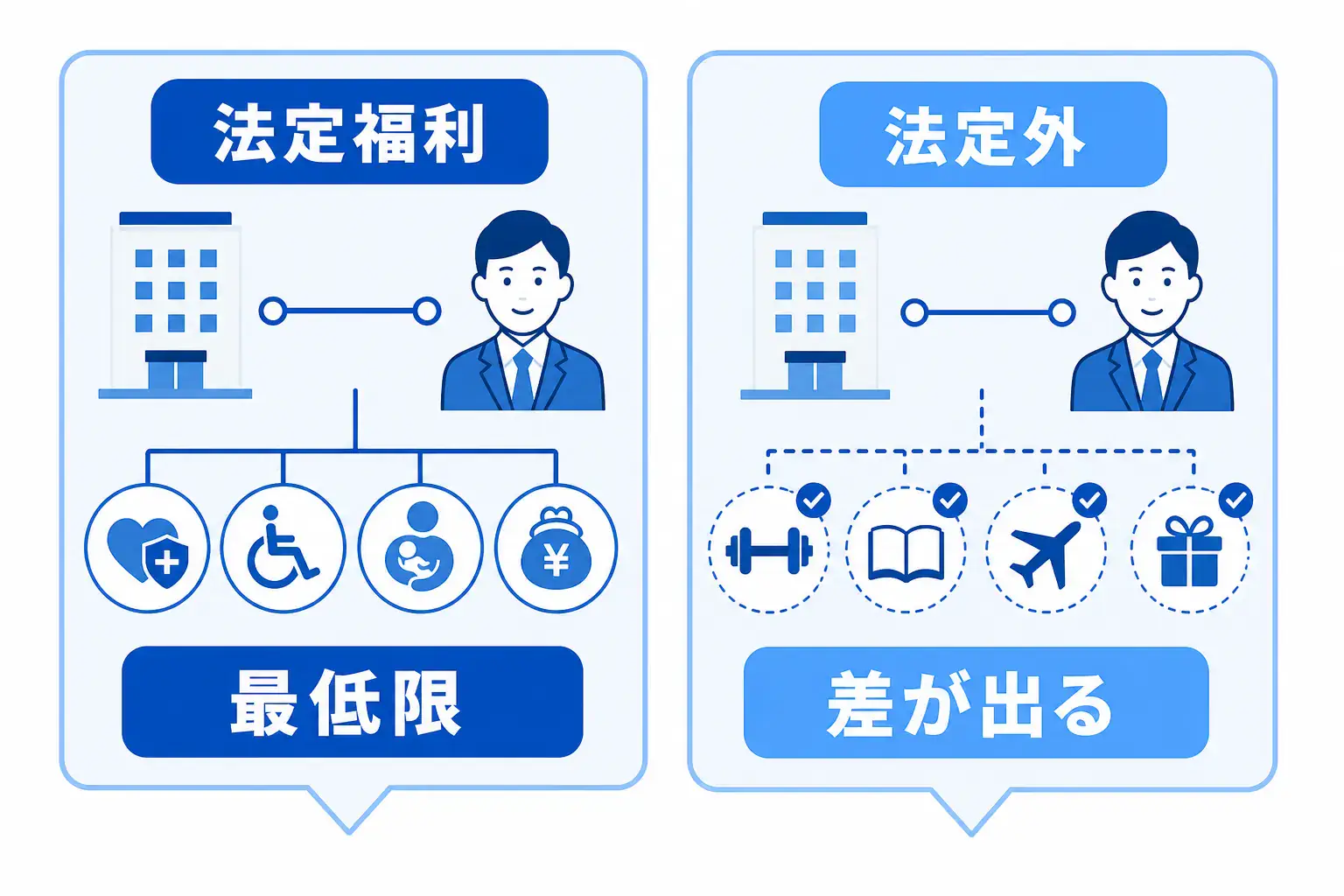 法定福利はどの会社にもある最低限の制度で、企業比較では法定外福利に差が出ることを示す図。