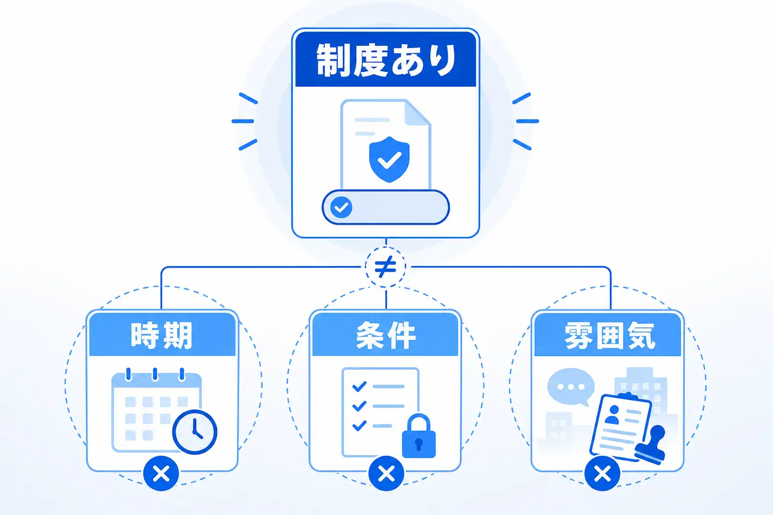 福利厚生があっても、使える時期や条件、職場の雰囲気によって実際は使いにくくなることを示す図。