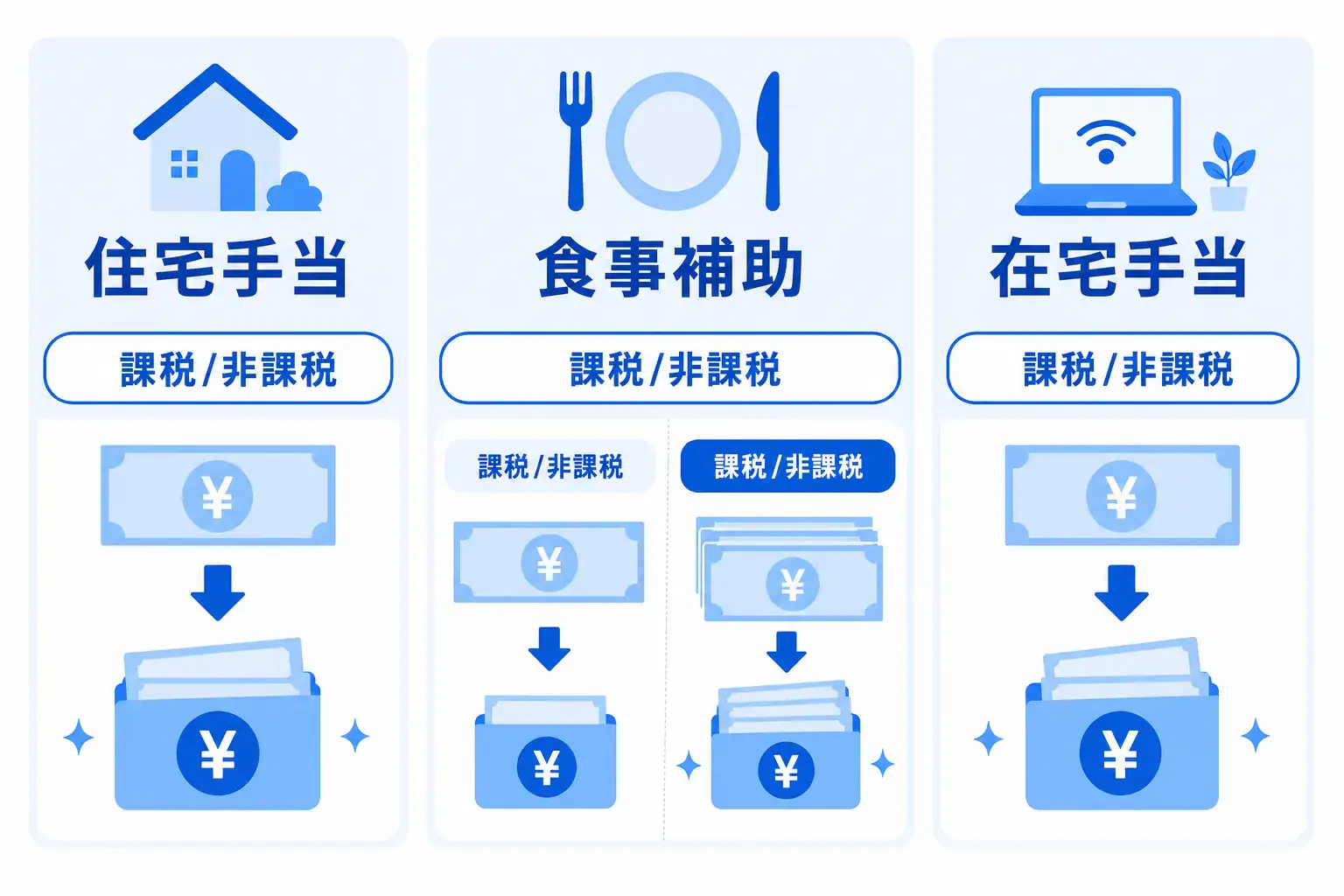 住宅手当・食事補助・在宅勤務手当は、金額だけでなく課税か非課税かで実質価値が変わることを比較する図。