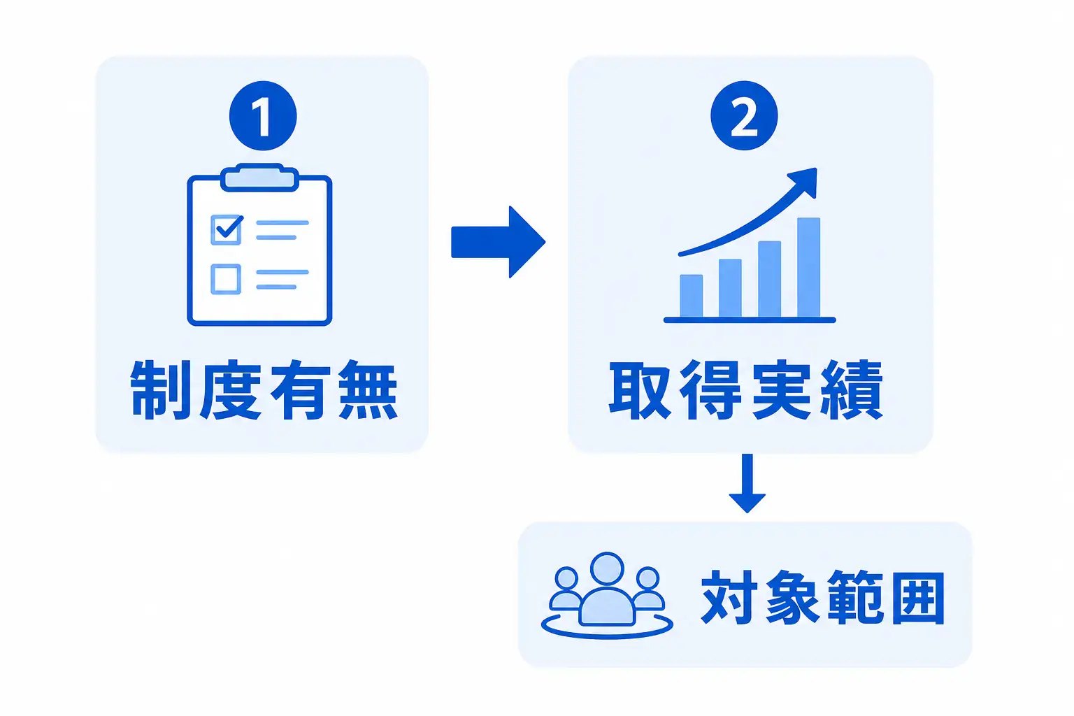 休暇や柔軟な働き方は、制度の有無だけでなく取得実績や対象範囲まで確認すべきことを示す図。