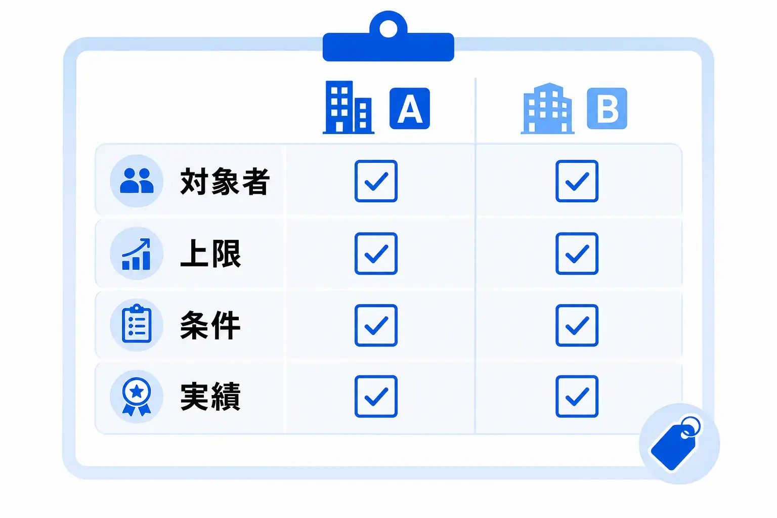 複数社の福利厚生を、対象者・上限・条件・実績の同じ基準で比較するチェック表のイメージ図。