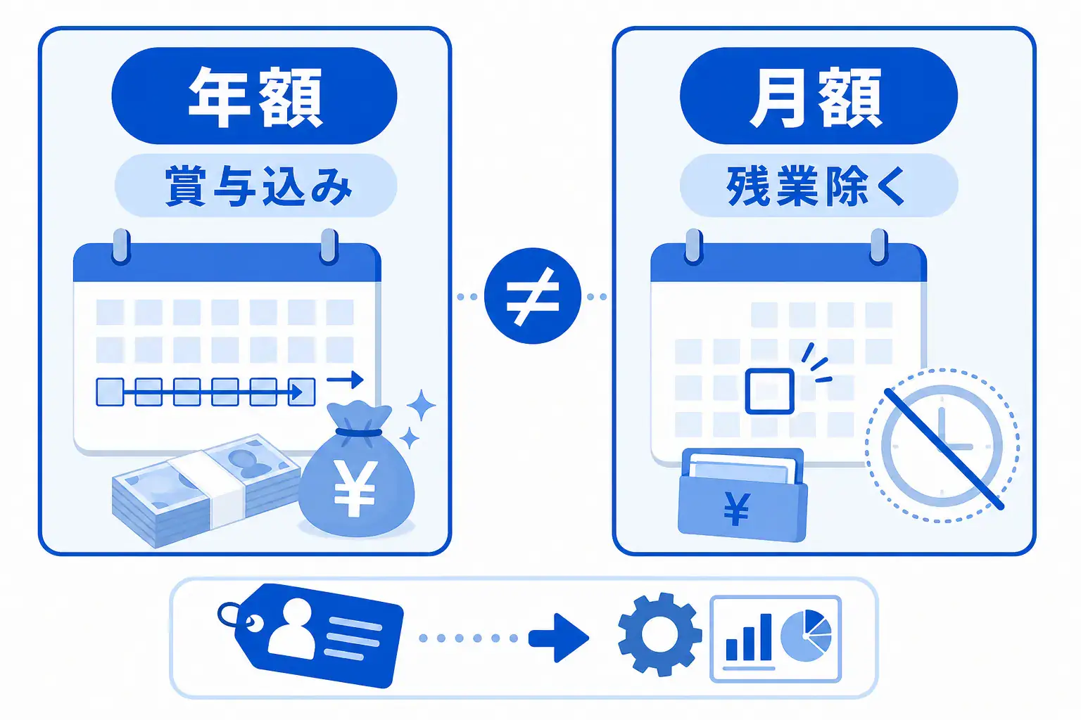 国税庁の年額と厚労省の月額では、同じ年収データとして直接比較できないことを示す比較図