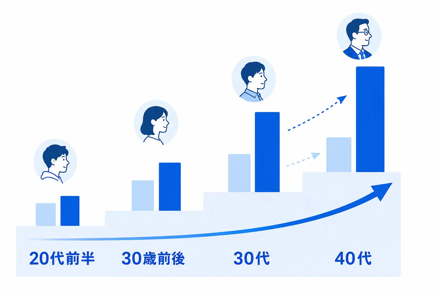 年代が上がるにつれて年収は上がりやすいが、30代以降は差が広がることを示す図