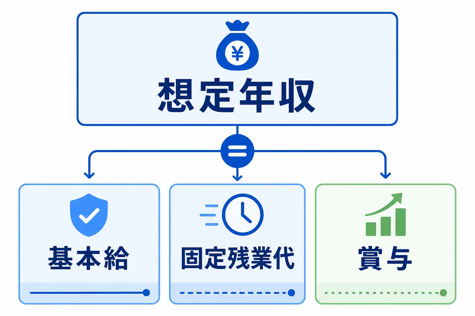 求人票の想定年収は基本給・固定残業代・賞与に分けて確認する必要があることを示す図