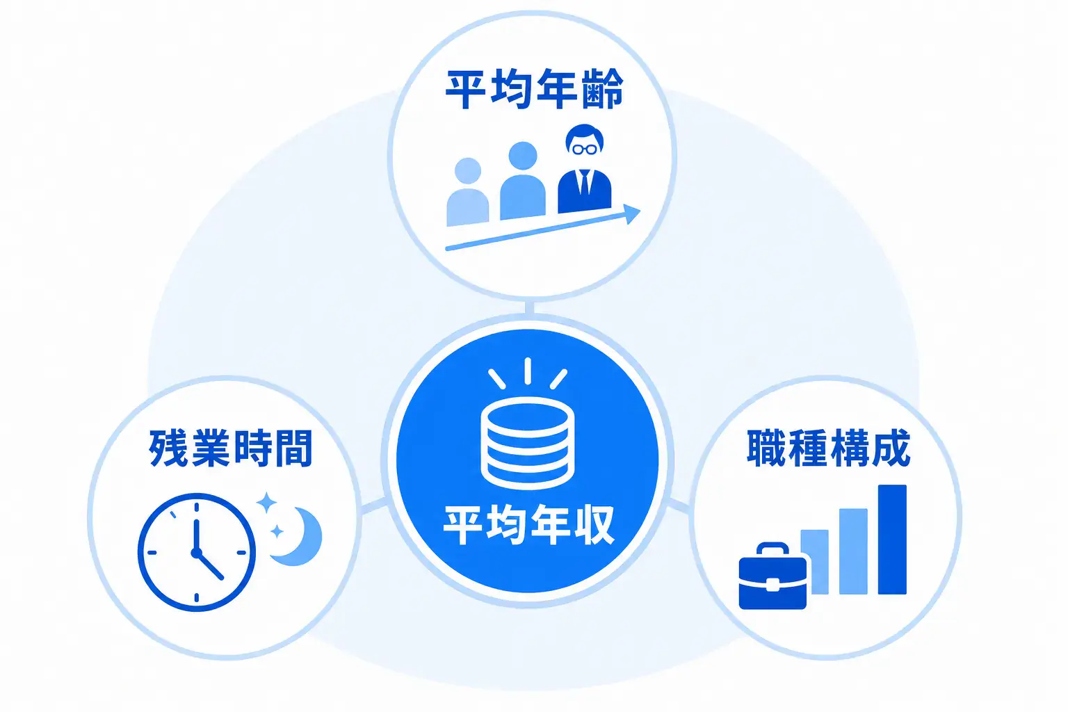 平均年収は平均年齢・残業時間・職種構成の影響を受けるため、待遇の良さと直結しないことを示す図