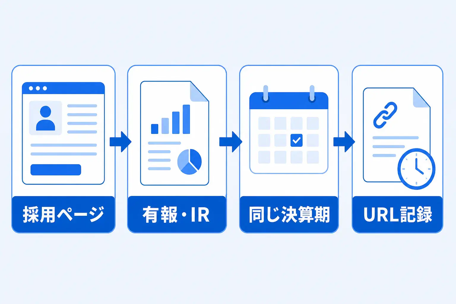高年収のIT企業を比べるときは、採用ページと有報・IRを同じ決算期でそろえて記録する流れを示す図