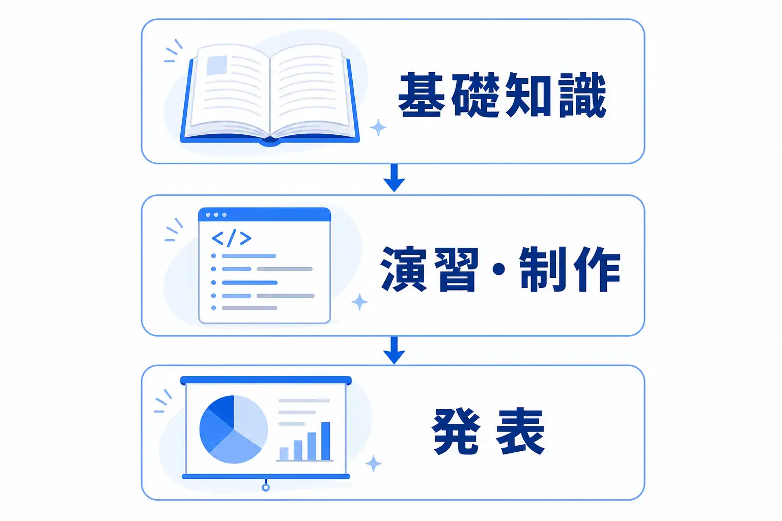 基礎知識を学び、演習や制作に取り組み、成果を発表する研修の流れの例