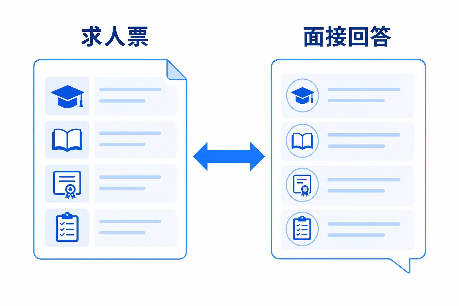 求人票の研修内容と面接での具体的な回答を照らし合わせる