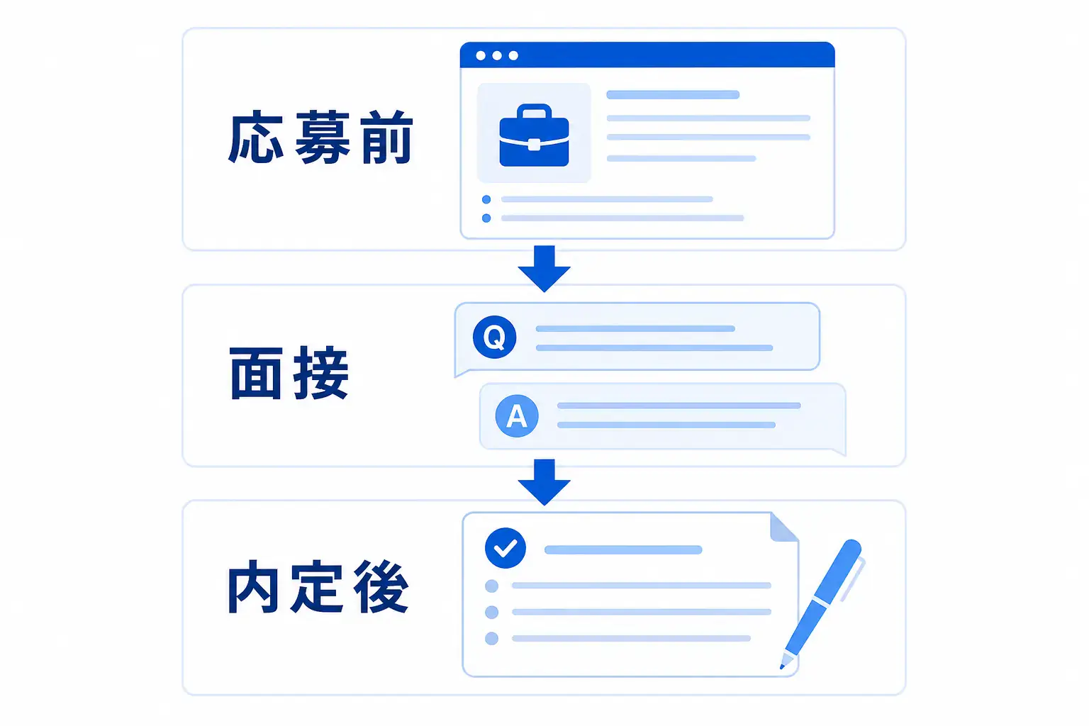 応募前は公開情報、面接では具体的な説明、内定後は書面で条件を確認する