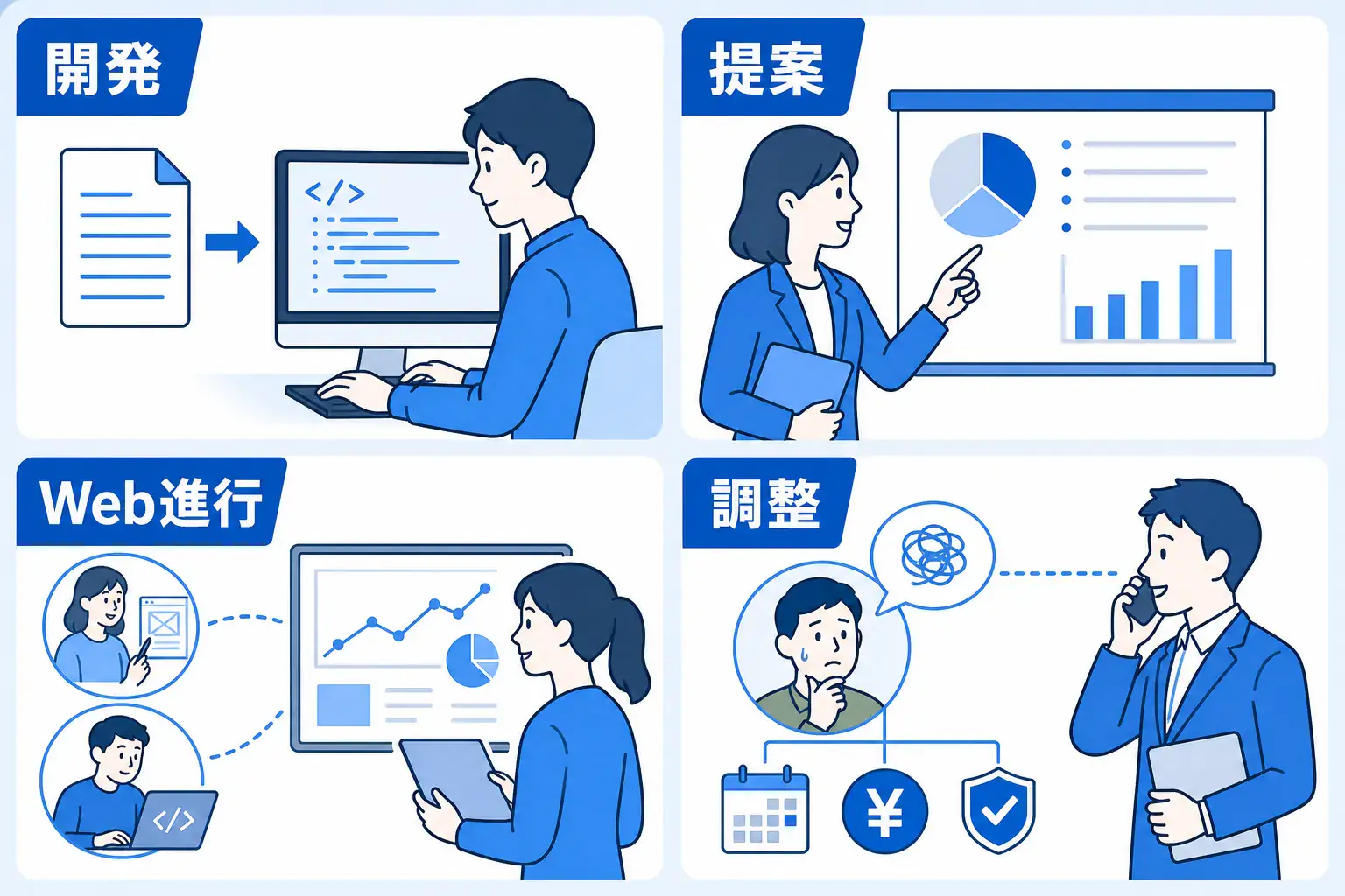 IT業界の主要職種を、開発・提案・Web進行・調整の4つの仕事の中心で比較した図