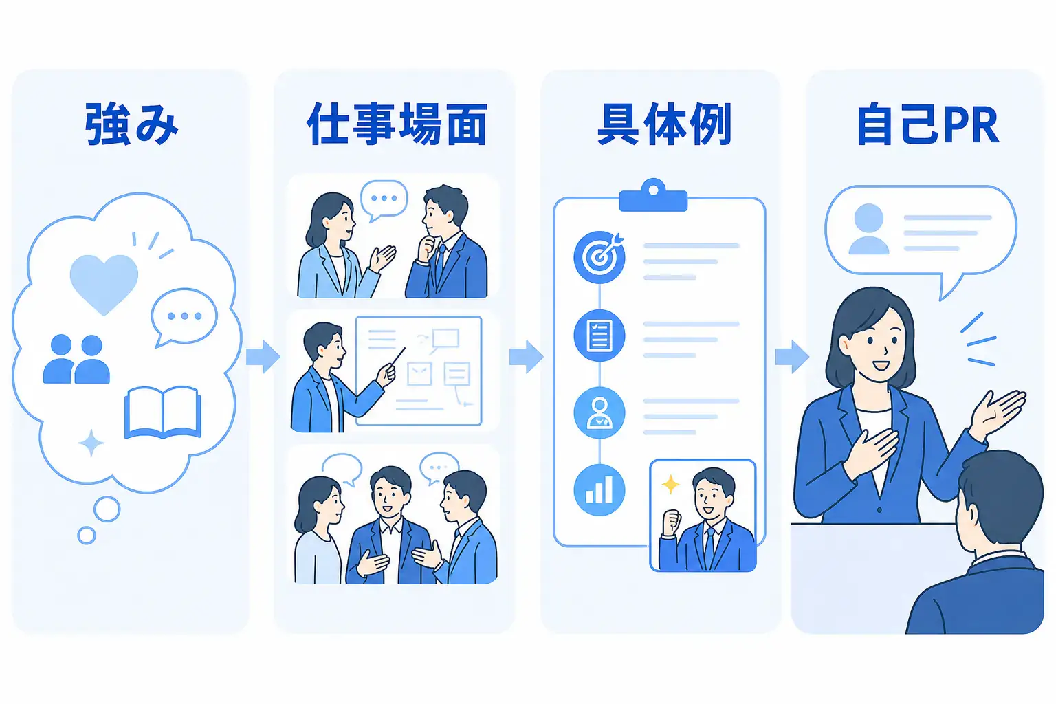 文系の強みを、抽象的な性格ではなく仕事の場面と具体例に置き換えて自己PRにする流れ図