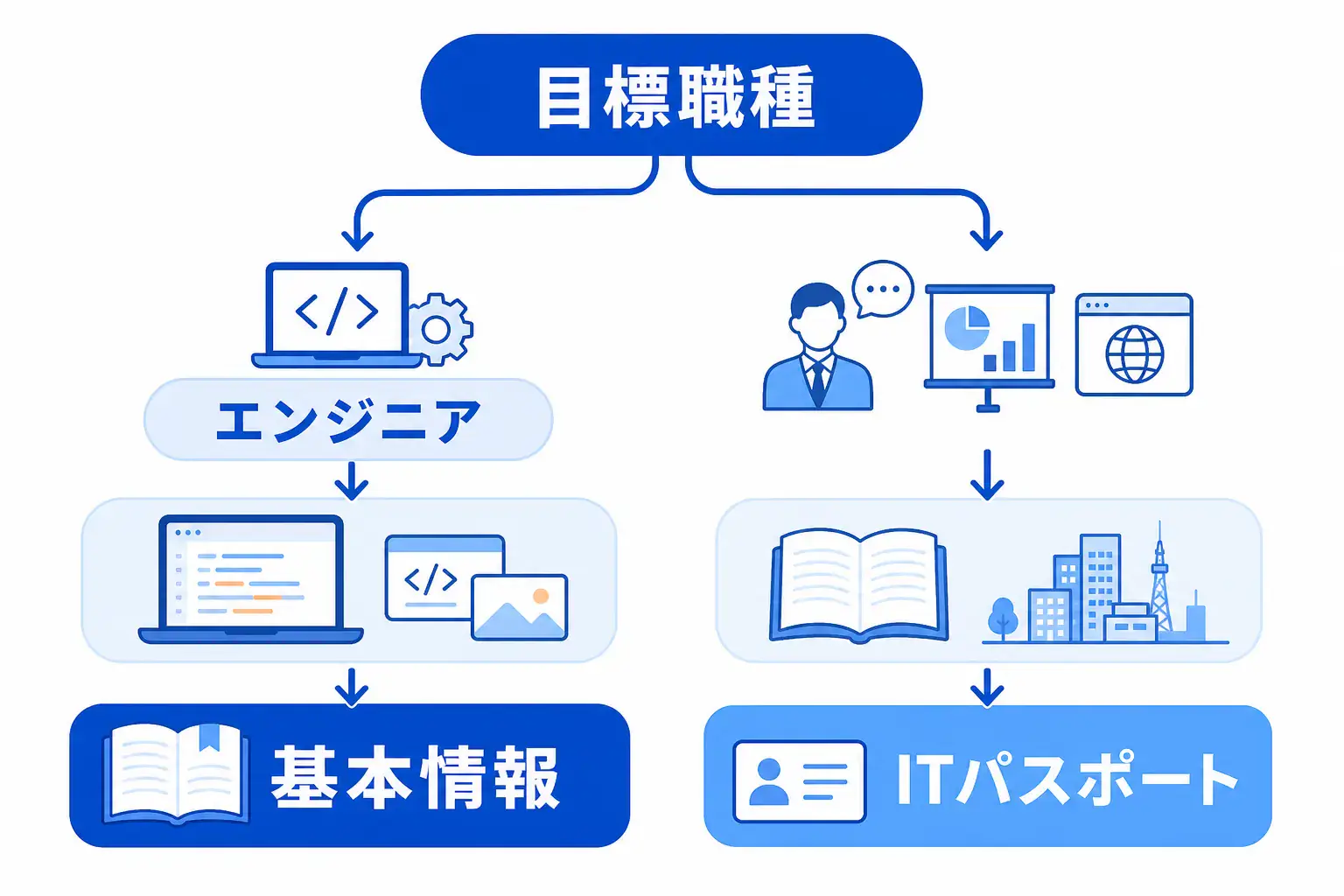 目指す職種によって、エンジニアなら基本情報、非開発寄りならITパスポートを選ぶ学習分岐図