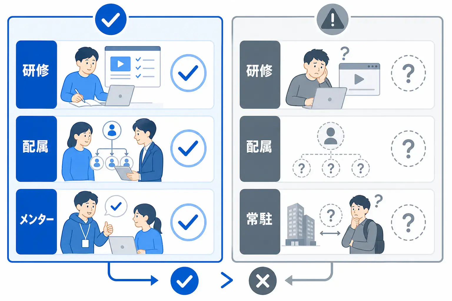 IT企業選びでは、研修・配属・客先常駐・メンター制度を確認すべきだと示す比較図