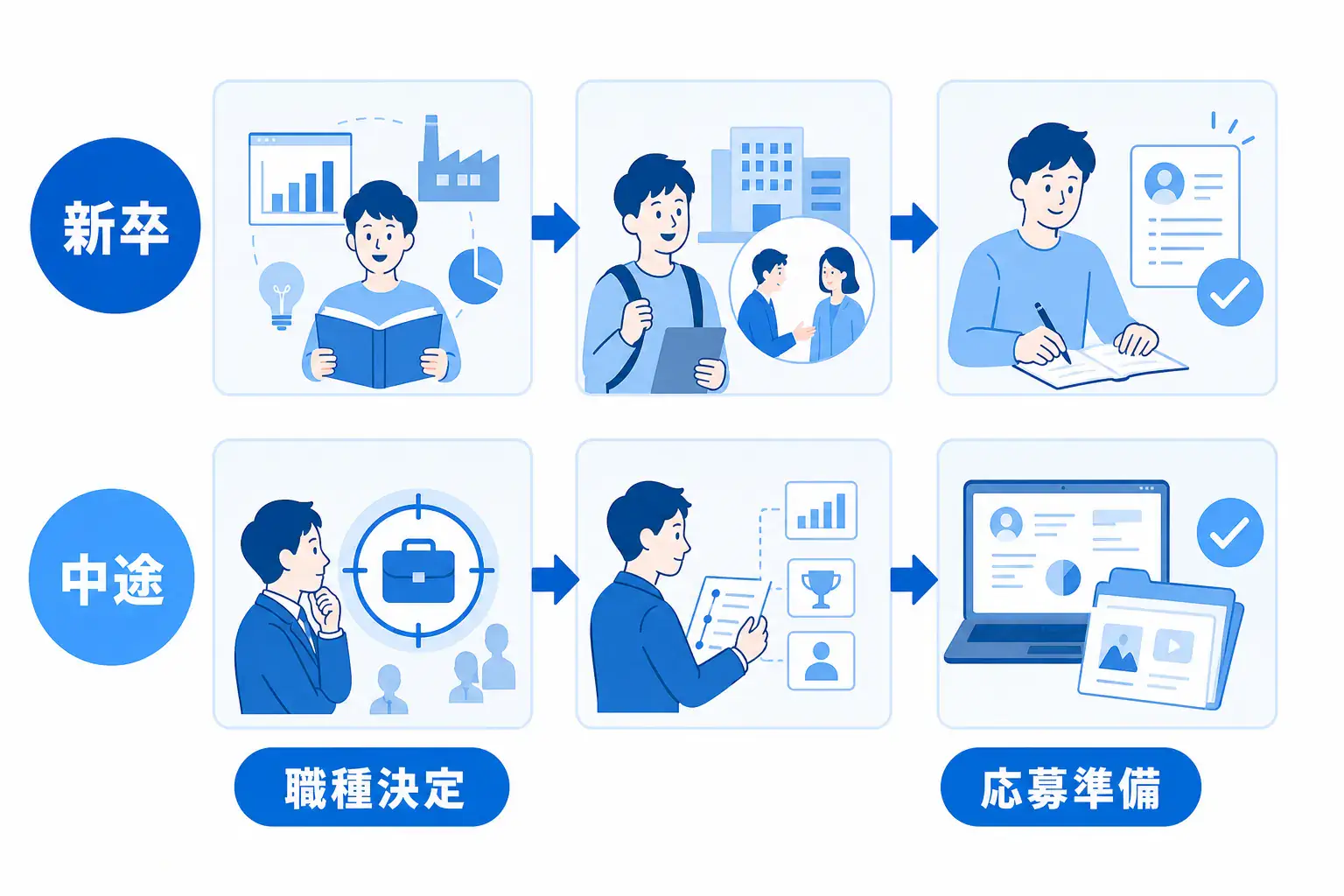 新卒は業界理解から、中途は職種決定から始めるべきだと示す応募準備の2レーン図