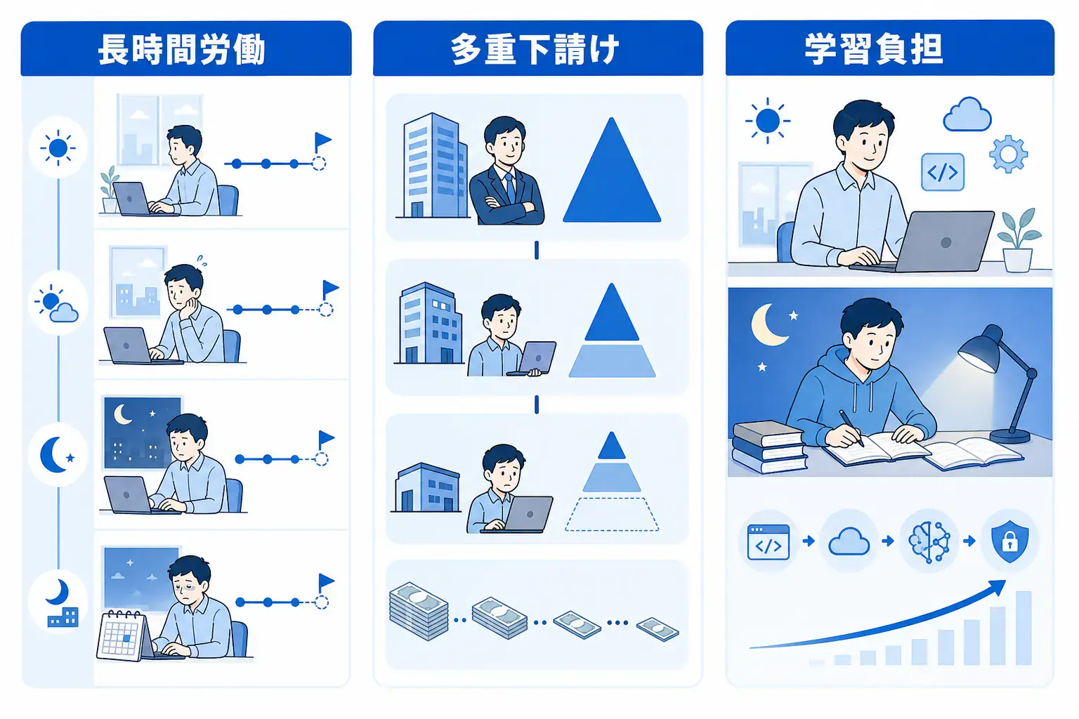IT業界がやめとけと言われる主因として、長時間労働・多重下請け・学び続ける負担の3つを並べて示す図。