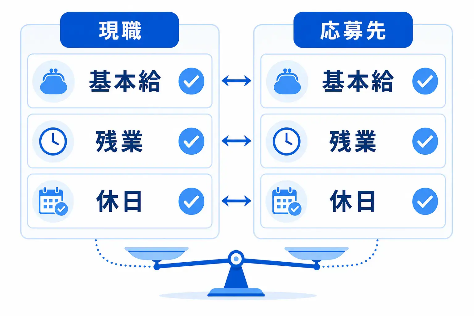 現職と応募先を、基本給・残業・休日の同じ項目で並べて比べるべきだと示す比較図。