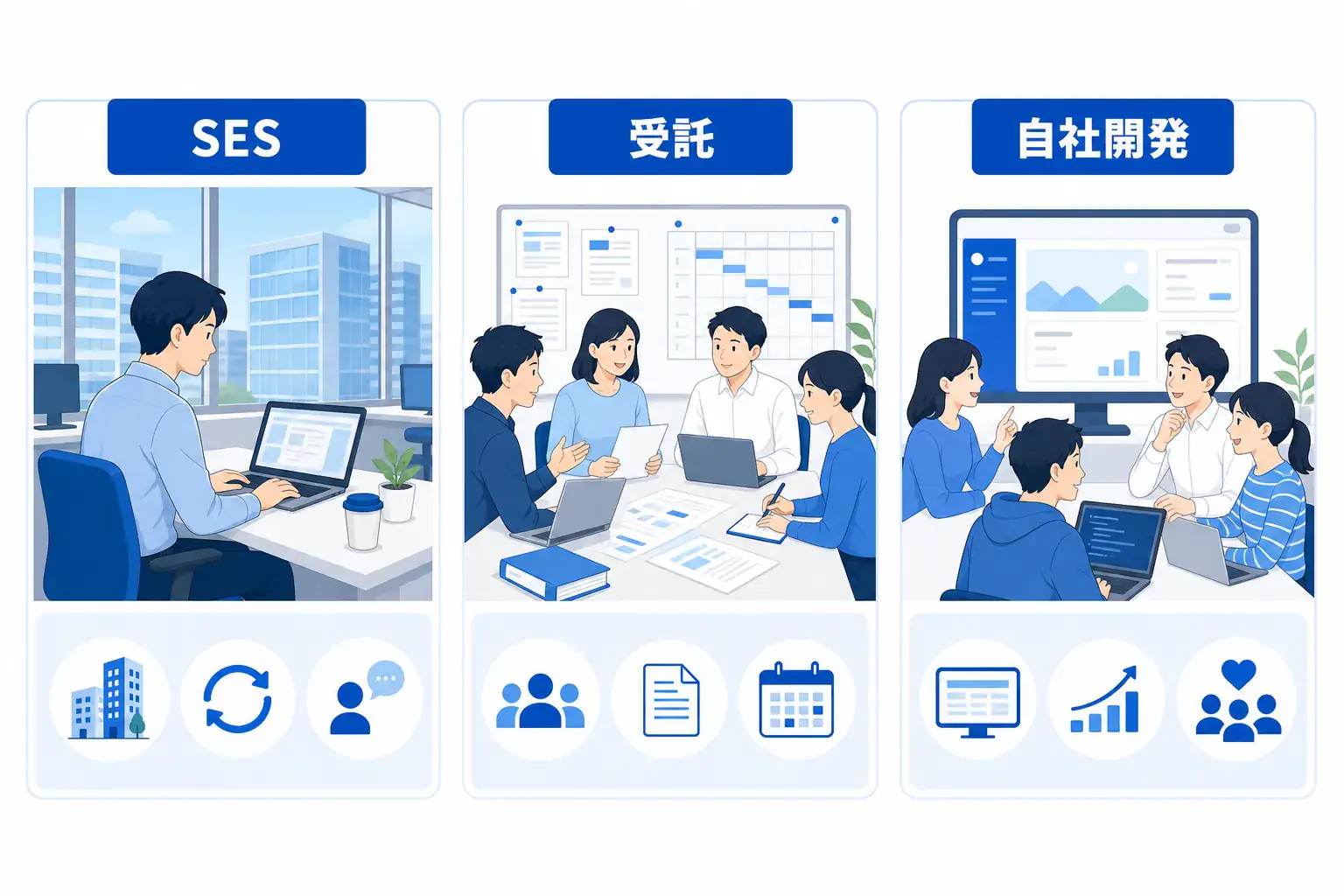 SES・受託・自社開発で、働く場所や日々の仕事の中心が違うことを比較した図。