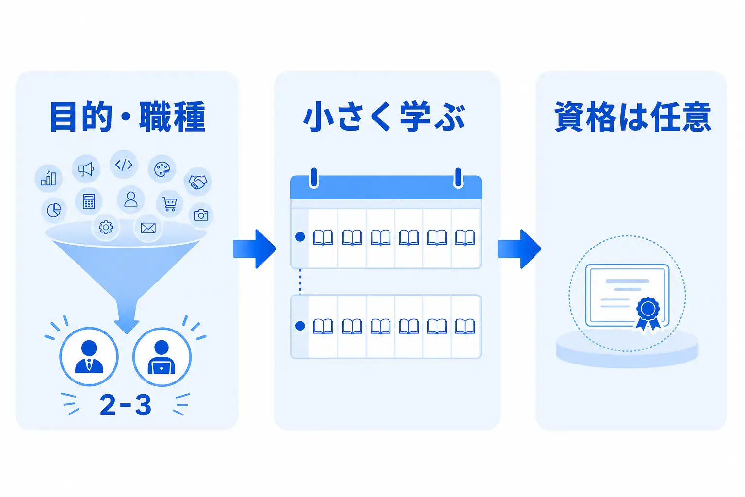 準備不足が不安なときは、目的と職種を絞り、小さく学び、資格は任意で考える順番だと示す図。