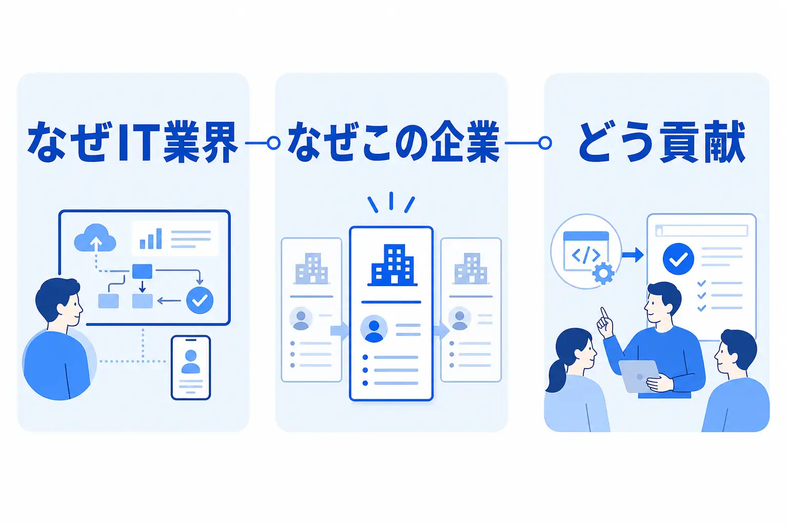 IT業界の志望動機は『なぜIT業界』『なぜこの企業』『どう貢献』の順で組み立てると一貫しやすいことを示す図。