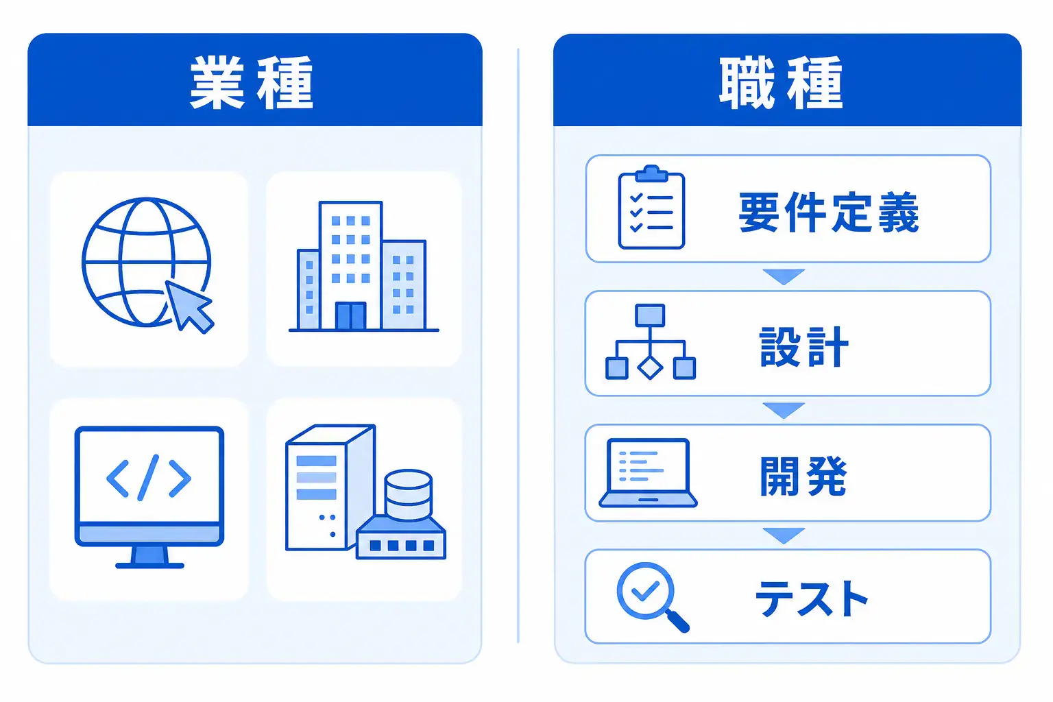 IT業界では『業種』と『職種』は別物で、業種は事業分野、職種は開発工程や役割を指すことを示す比較図。