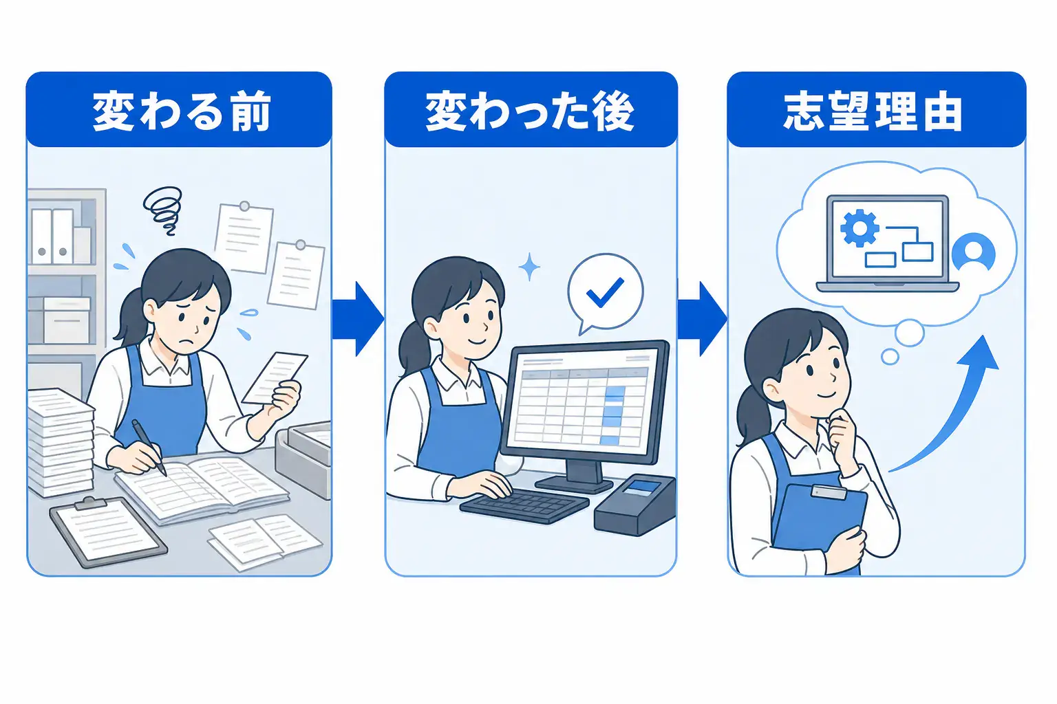 身近な業務の変化を『変わる前』『変わった後』『志望理由』の順にたどると、未経験でもIT業界の志望動機の材料を見つけられることを示す図。