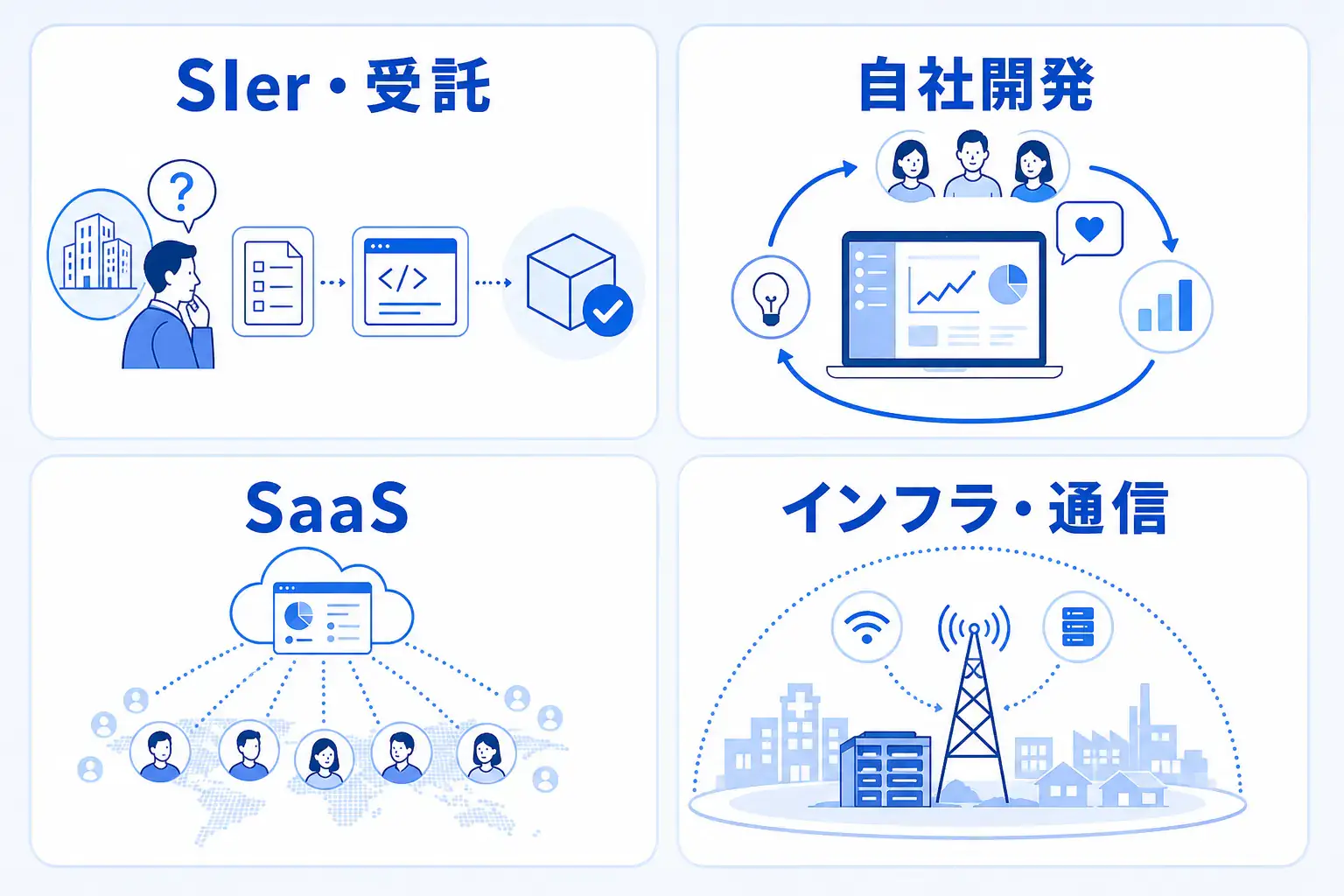 SIer・受託、自社開発、SaaS、インフラ・通信では、志望動機で強調すべき点が違うことを示す比較図。