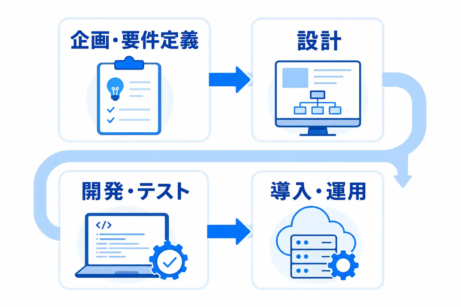 企画・要件定義から設計、開発・テスト、導入・運用へ進む流れ