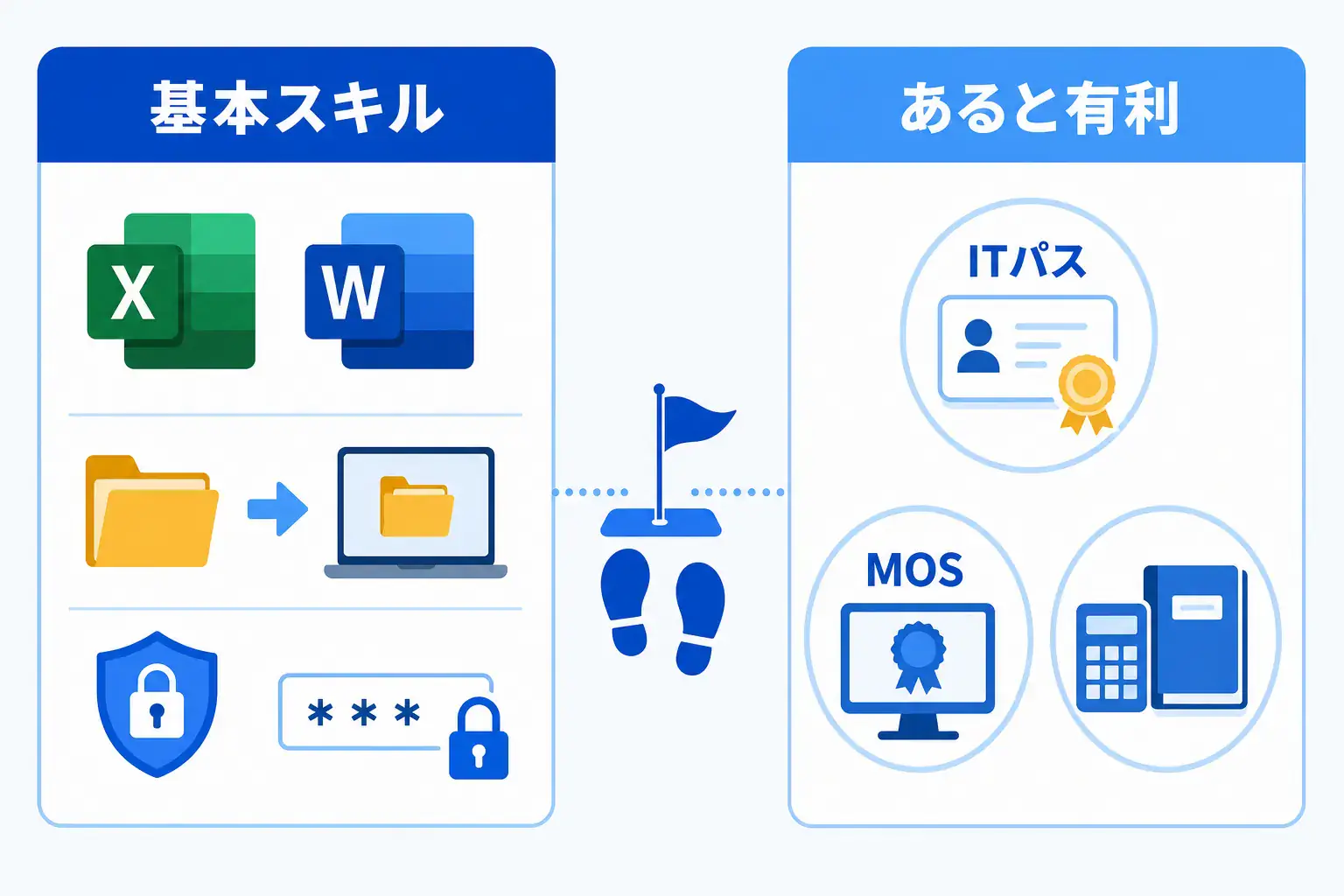 未経験で目指す際の基本スキルと、あると有利な資格を分けて示す図