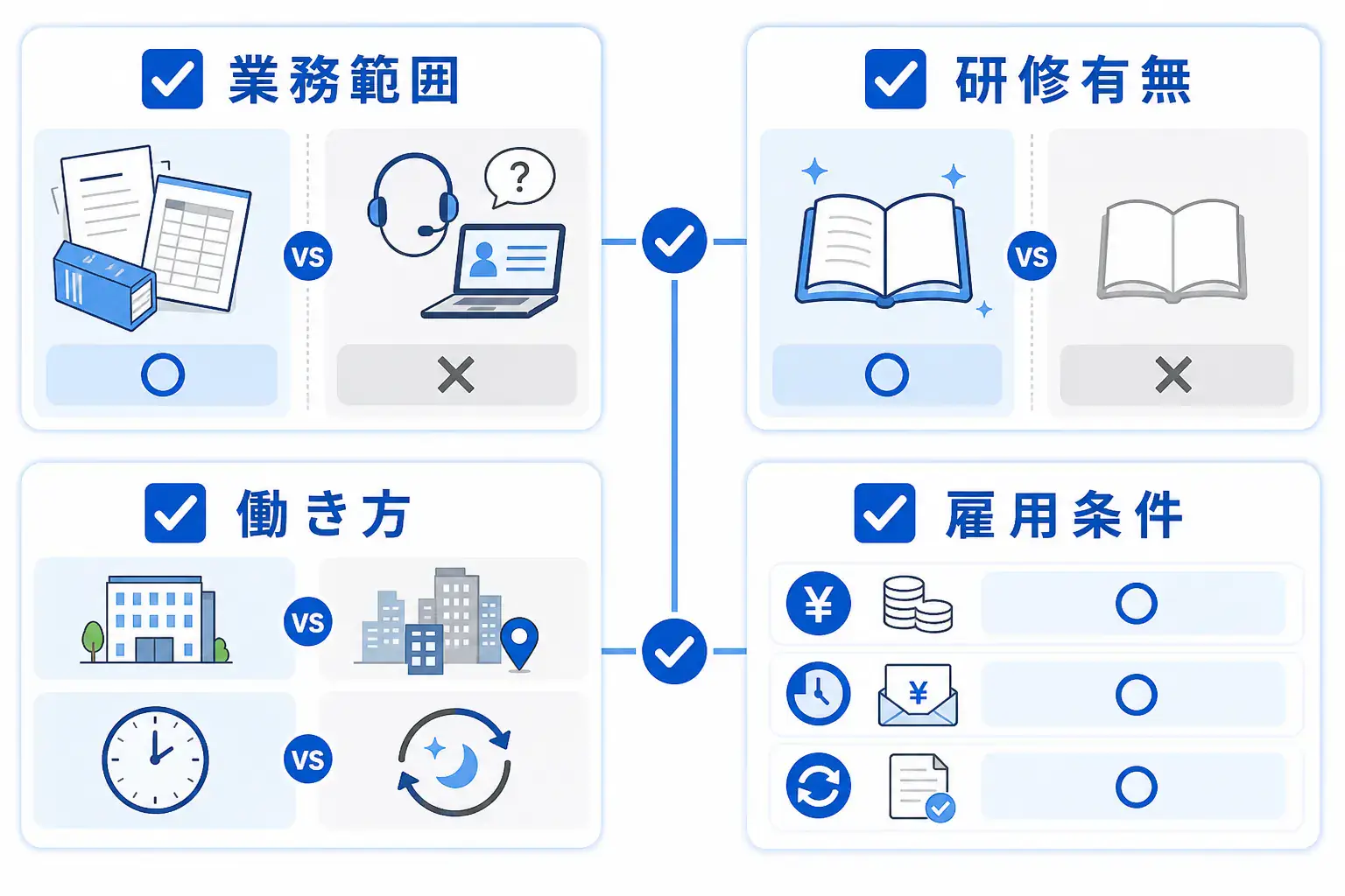 求人票を見るときの4つの確認項目を示すチェック図