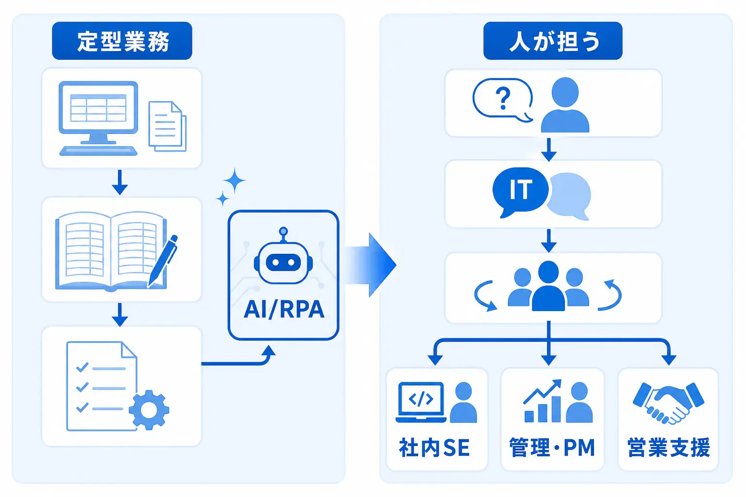 AIやRPAで変わりやすい業務と、その先のキャリアの広がりを示す図
