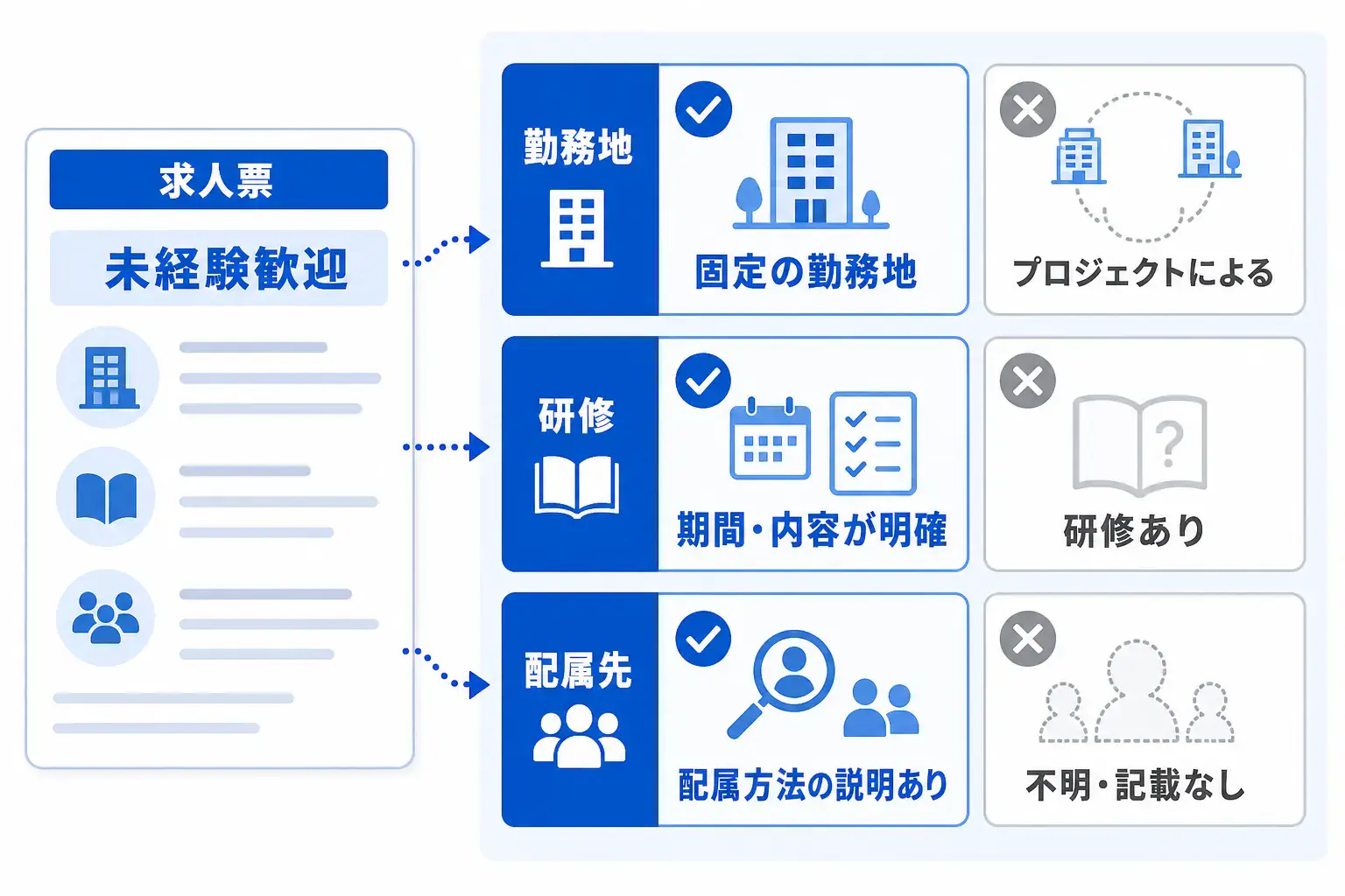 「未経験歓迎」の求人でも、勤務地・研修・配属先の説明の明確さを確認すべきことを示すチェック図。