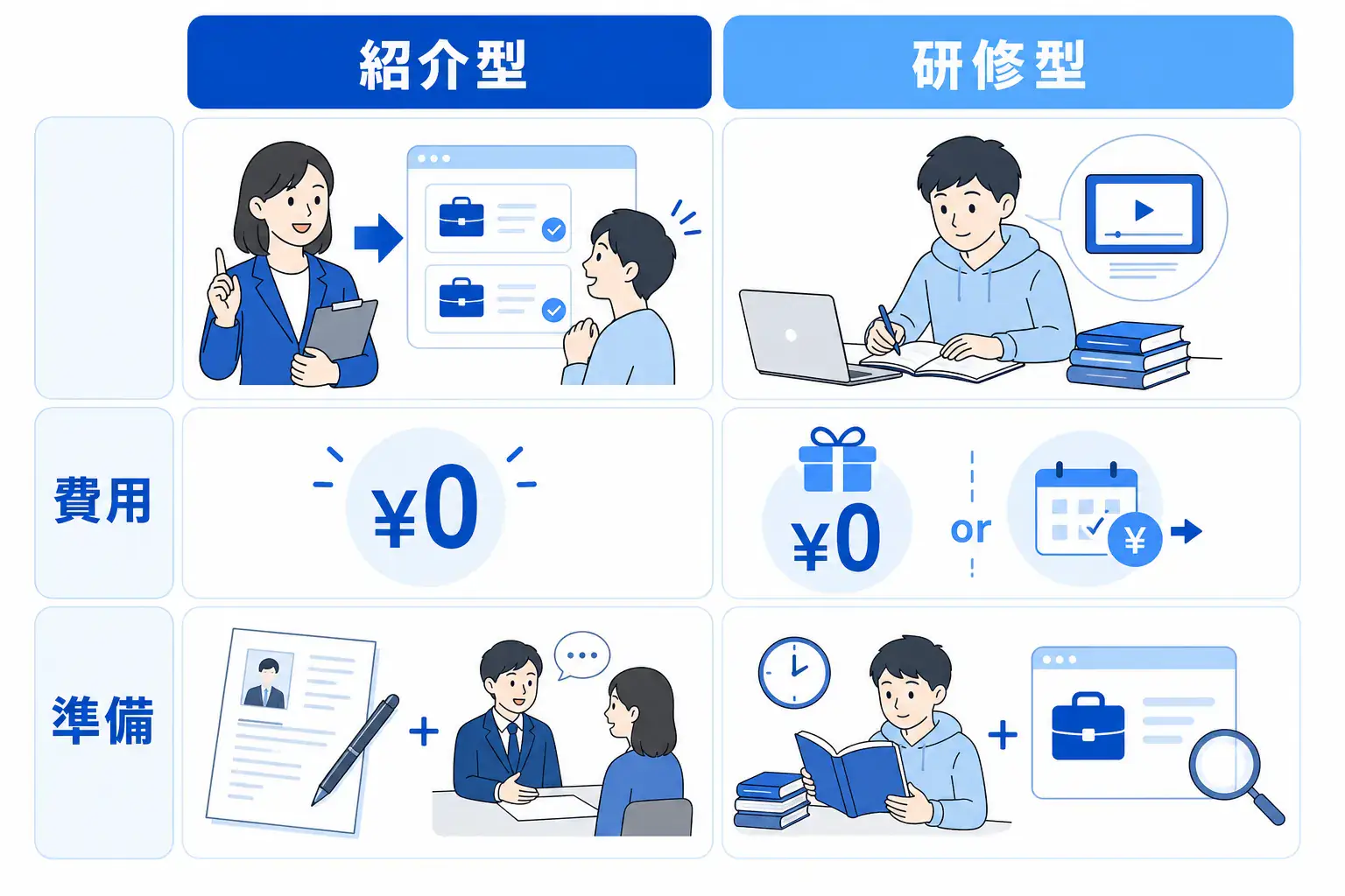 紹介型と研修型では、始め方・費用の発生点・準備の量が異なることを示す比較図。
