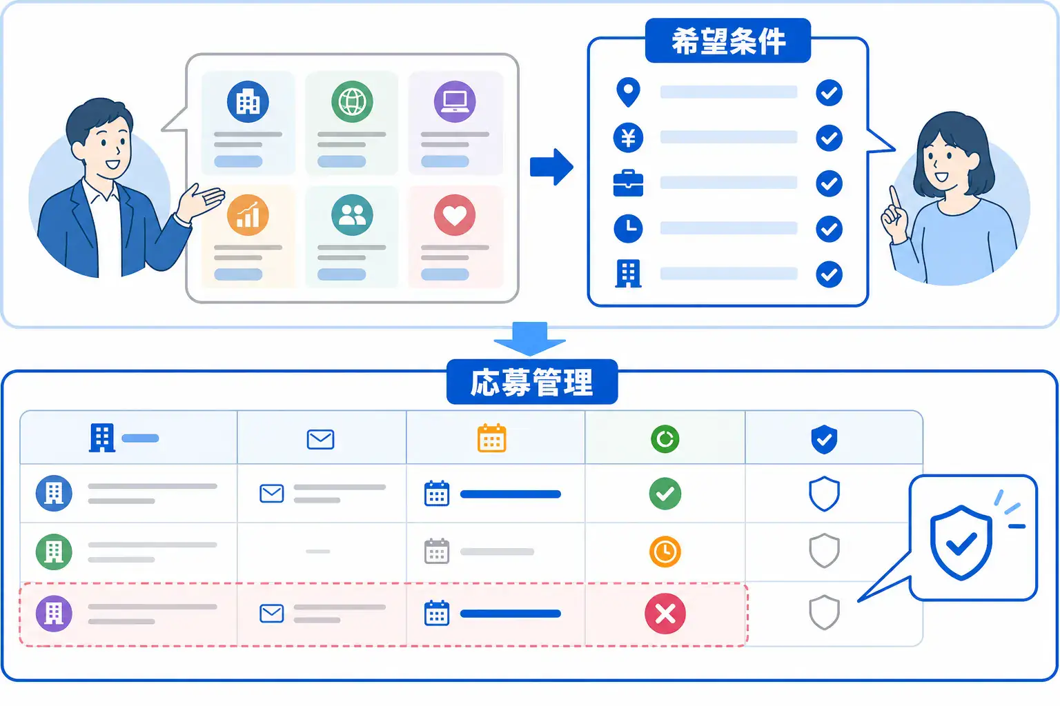 希望条件を具体的に伝えることと、応募管理を記録することでミスマッチや重複応募を防げることを示す図。