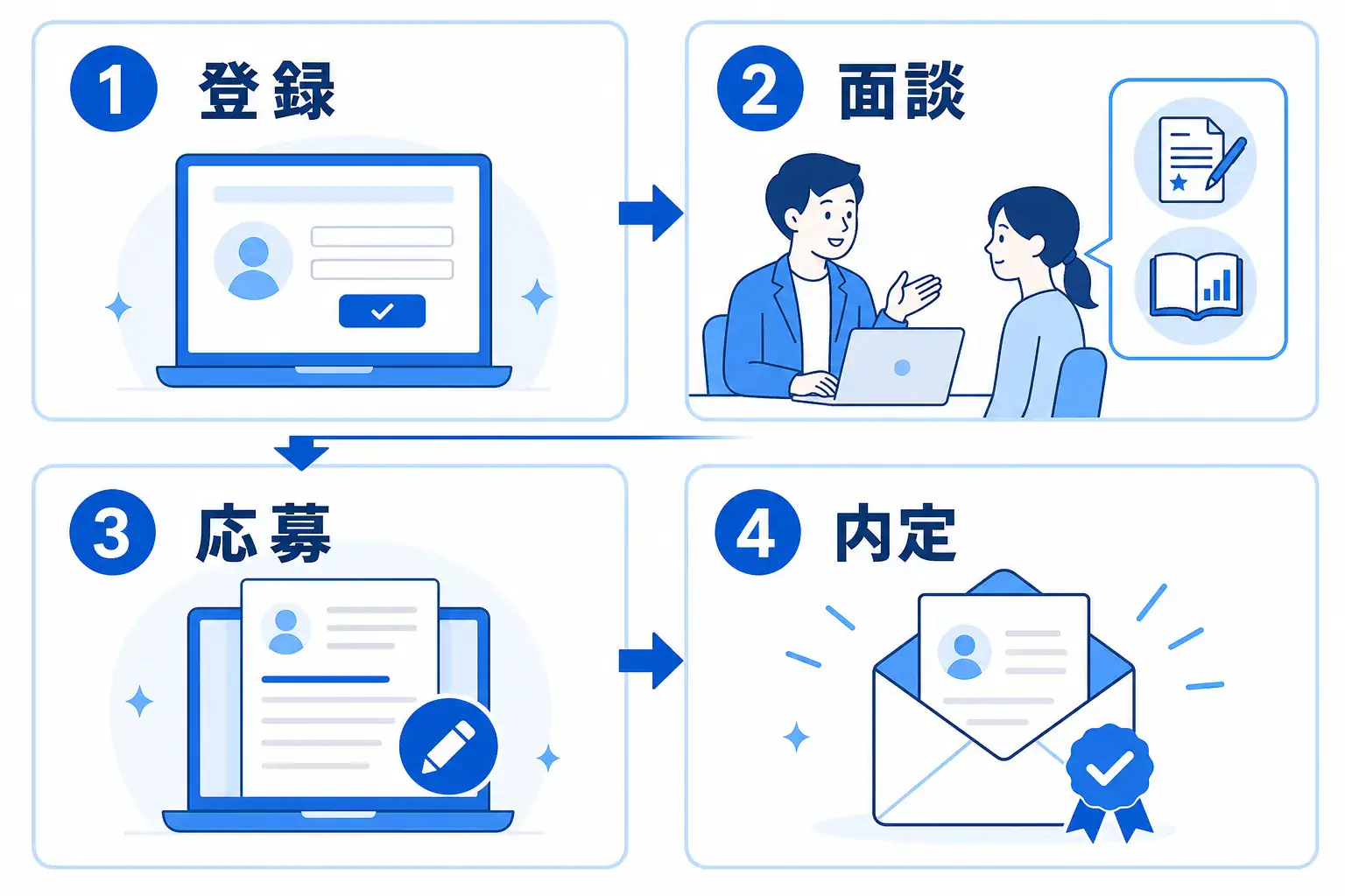 登録から面談、応募、内定までの流れと、面談前に志望動機や学習実績を整えると進めやすいことを示す図。