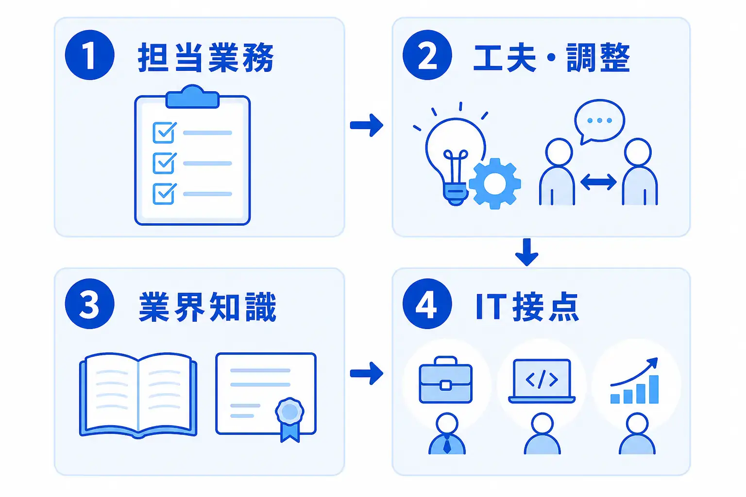 短い職歴を担当業務・工夫や調整・業界知識に分け、IT職種との接点に結びつける4段階図