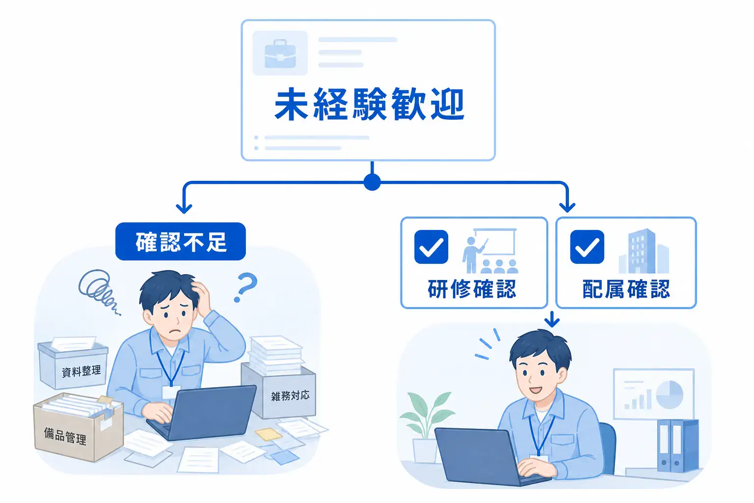未経験歓迎だけで選ぶ危うさと、研修・配属確認でミスマッチを減らす考え方を示す分岐図