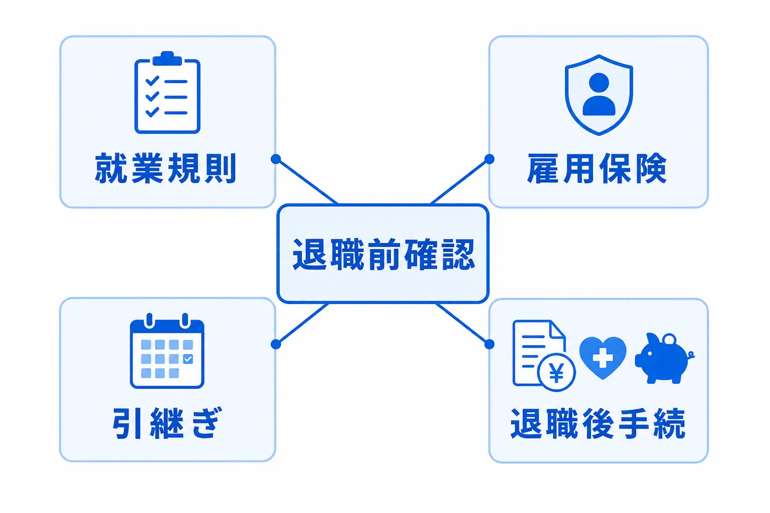 退職前に就業規則と雇用保険を確認し、必要に応じて退職後手続きも把握する関係図