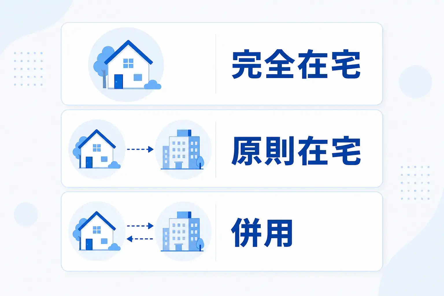 完全在宅・原則在宅・併用で出社条件が異なることを比べる図