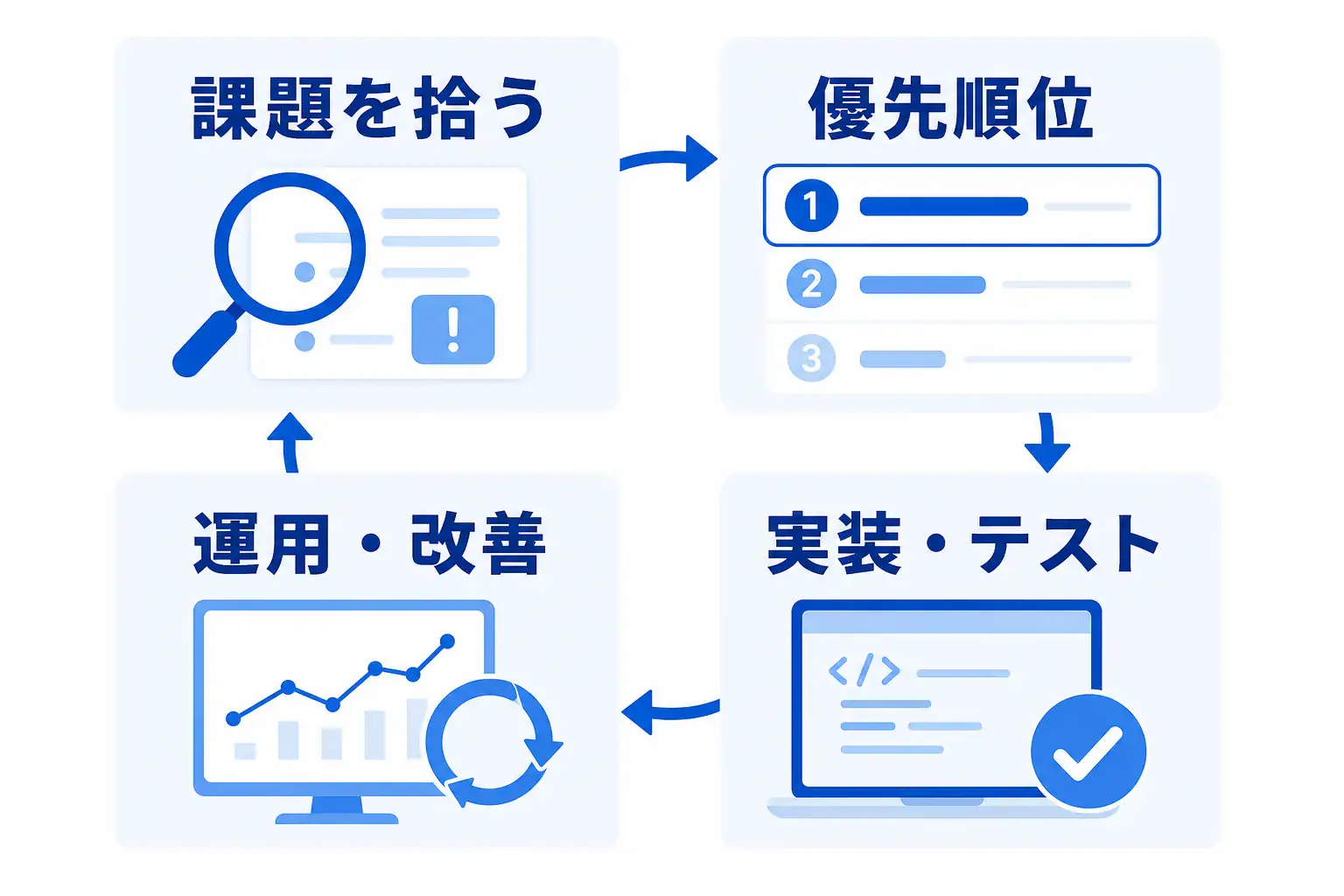 課題を拾い、優先順位を決め、実装・テストから運用・改善へ進む