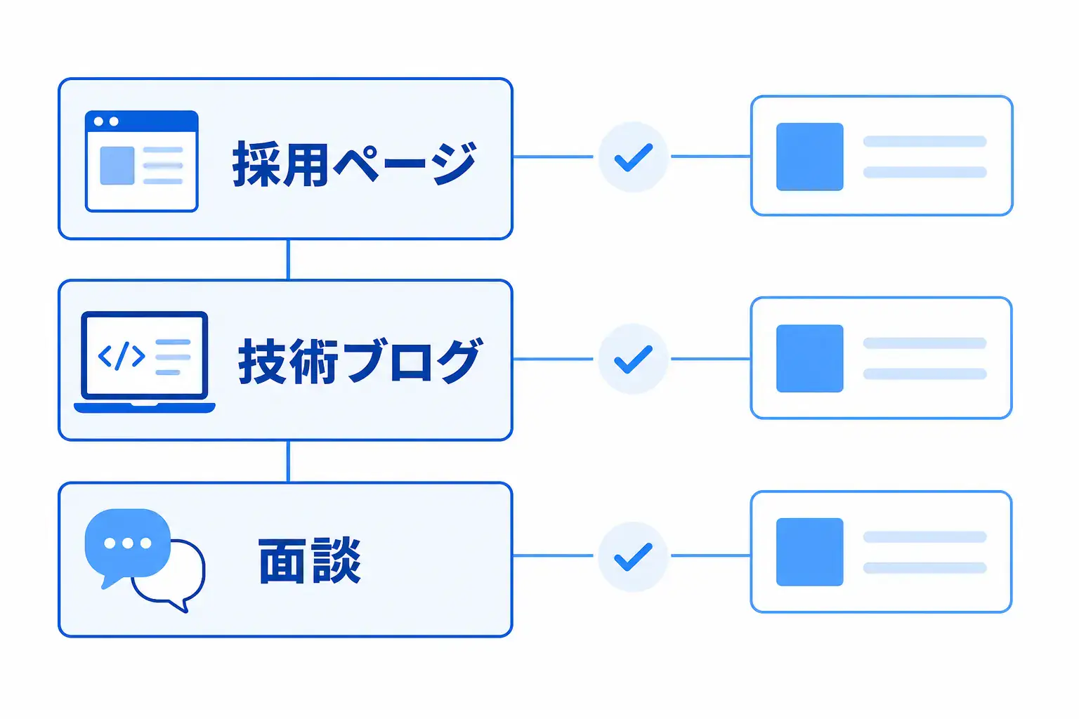 採用ページ・技術ブログ・面談の説明を照合する