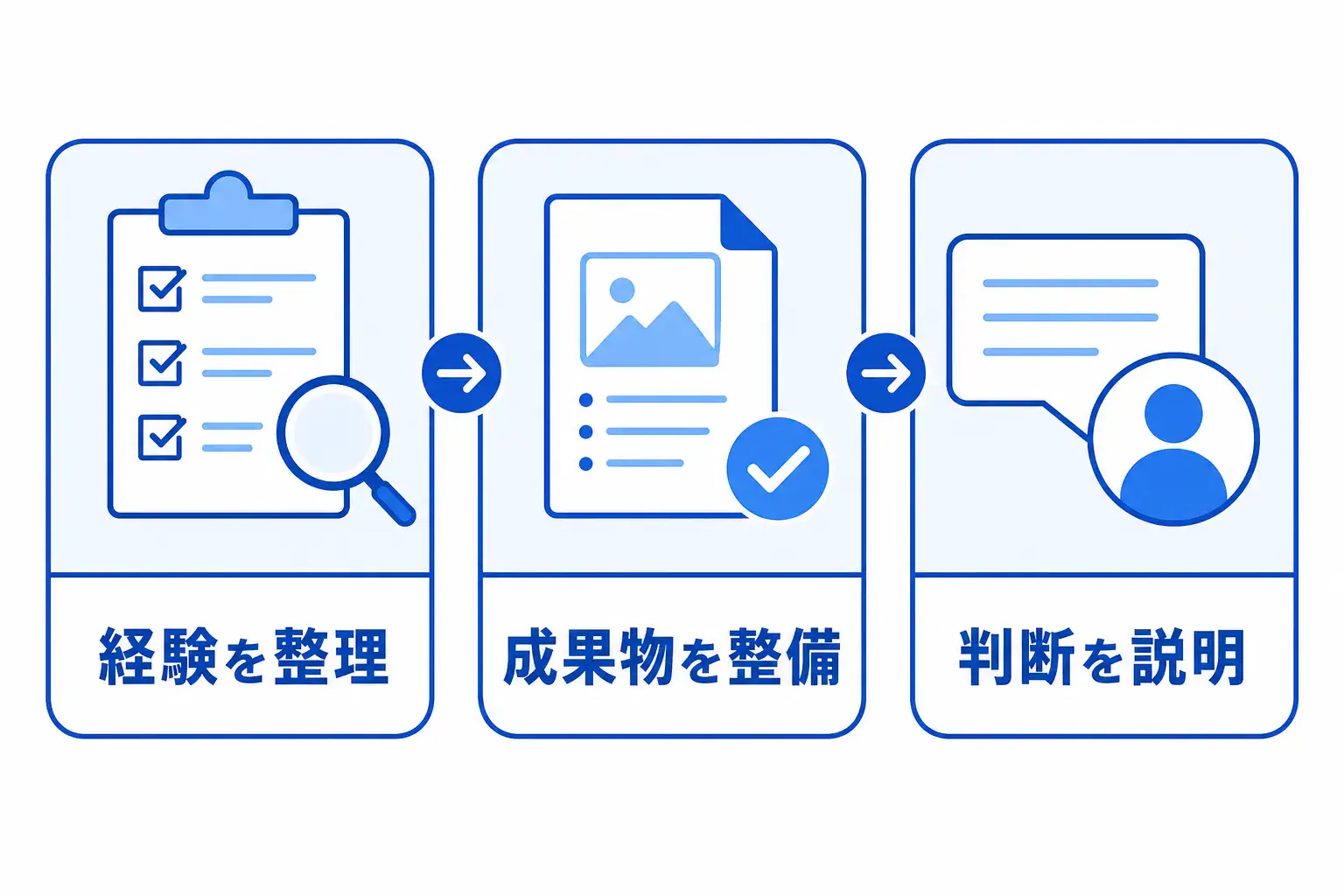 経験を整理し、成果物と判断理由を説明できる状態にする