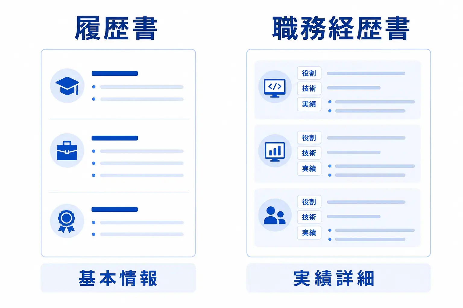 履歴書は基本情報、職務経歴書は実績詳細を書くとひと目で分かる比較図
