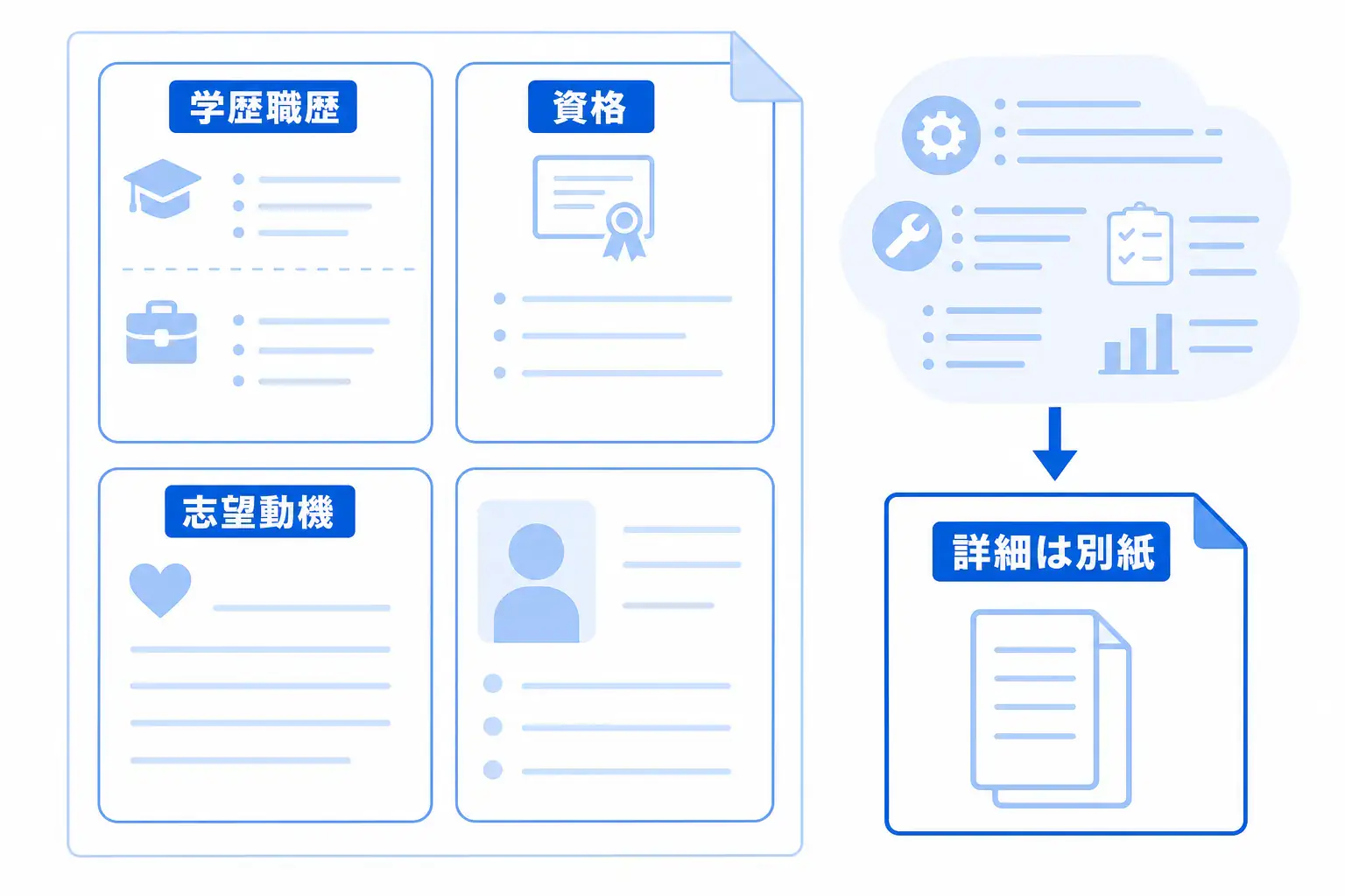 履歴書の主要欄は正式な事実を簡潔に書き、詳しい業務内容は別紙に回す構成図