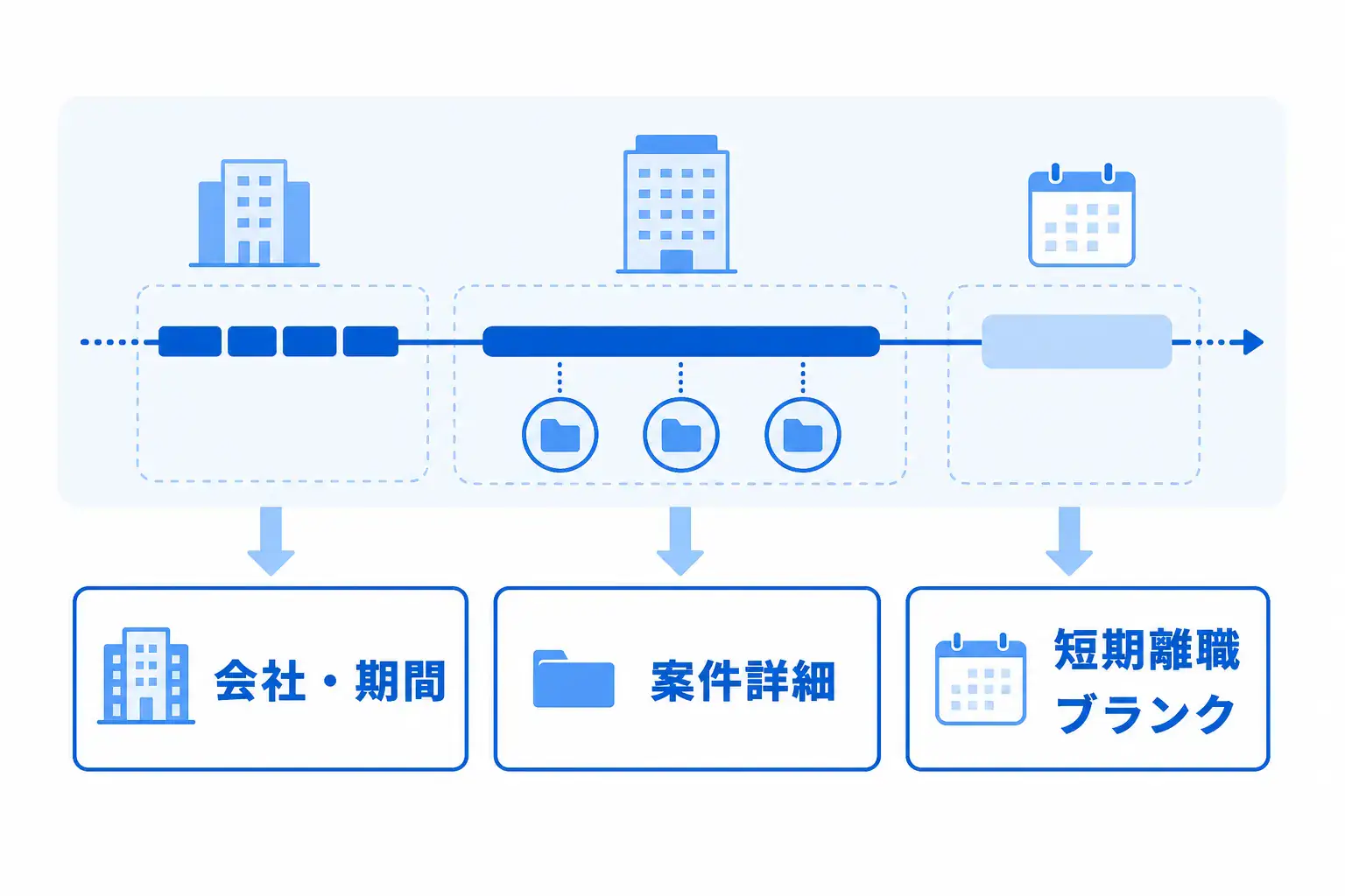 短期離職やSES案件、ブランクを隠さず、履歴書と職務経歴書で整理して見せる図