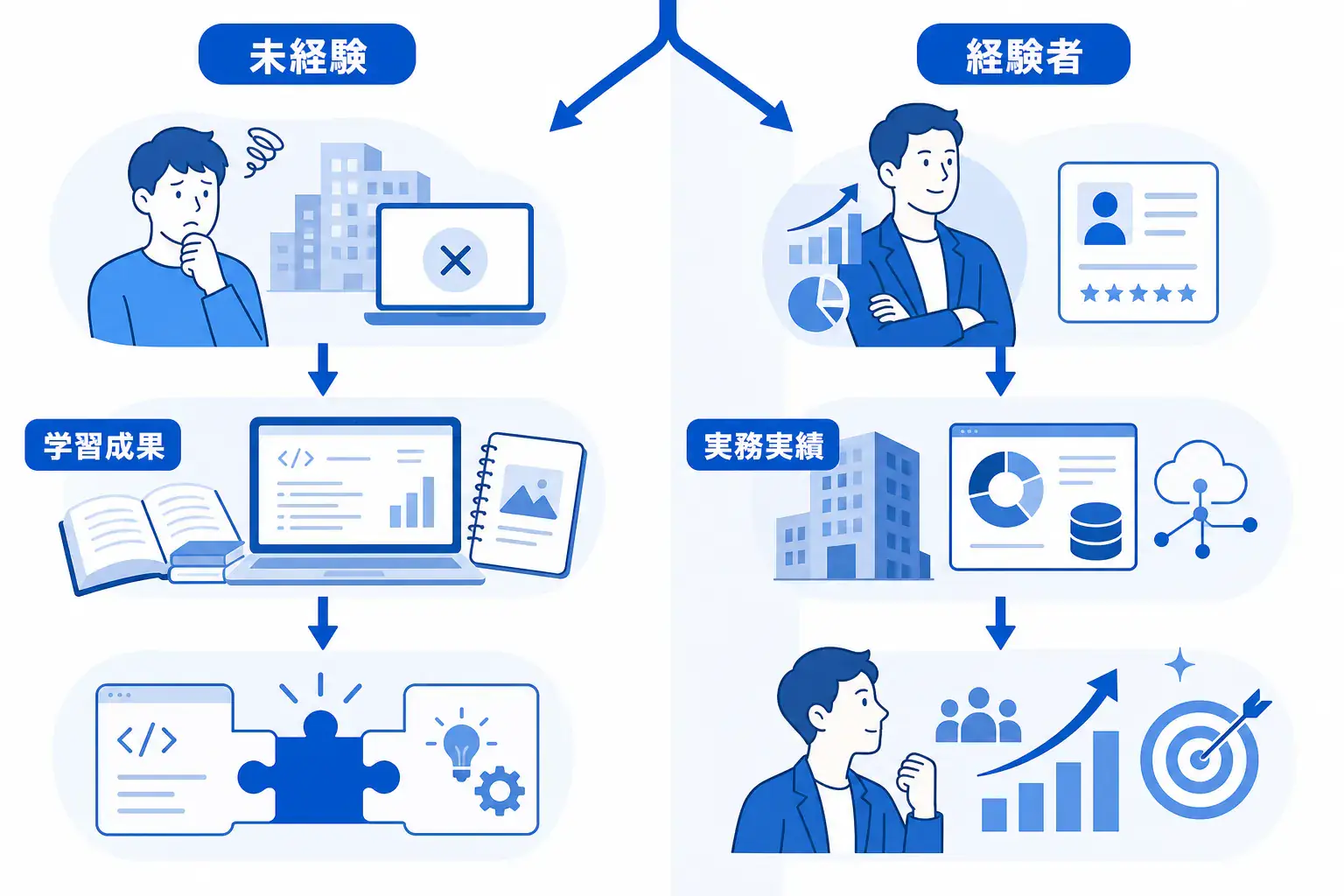 未経験者は学習成果を、経験者は実務実績を軸に志望動機と自己PRを書くと分かる比較図