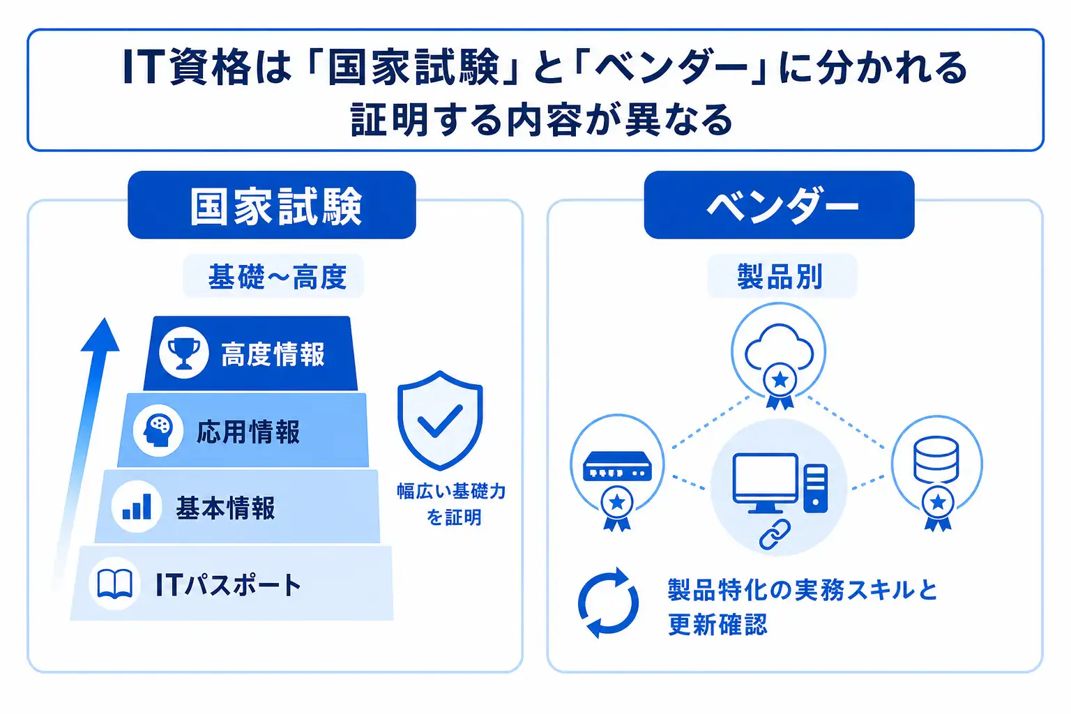 IT資格を国家試験とベンダー資格の2種類に分け、それぞれの役割の違いを示す図。